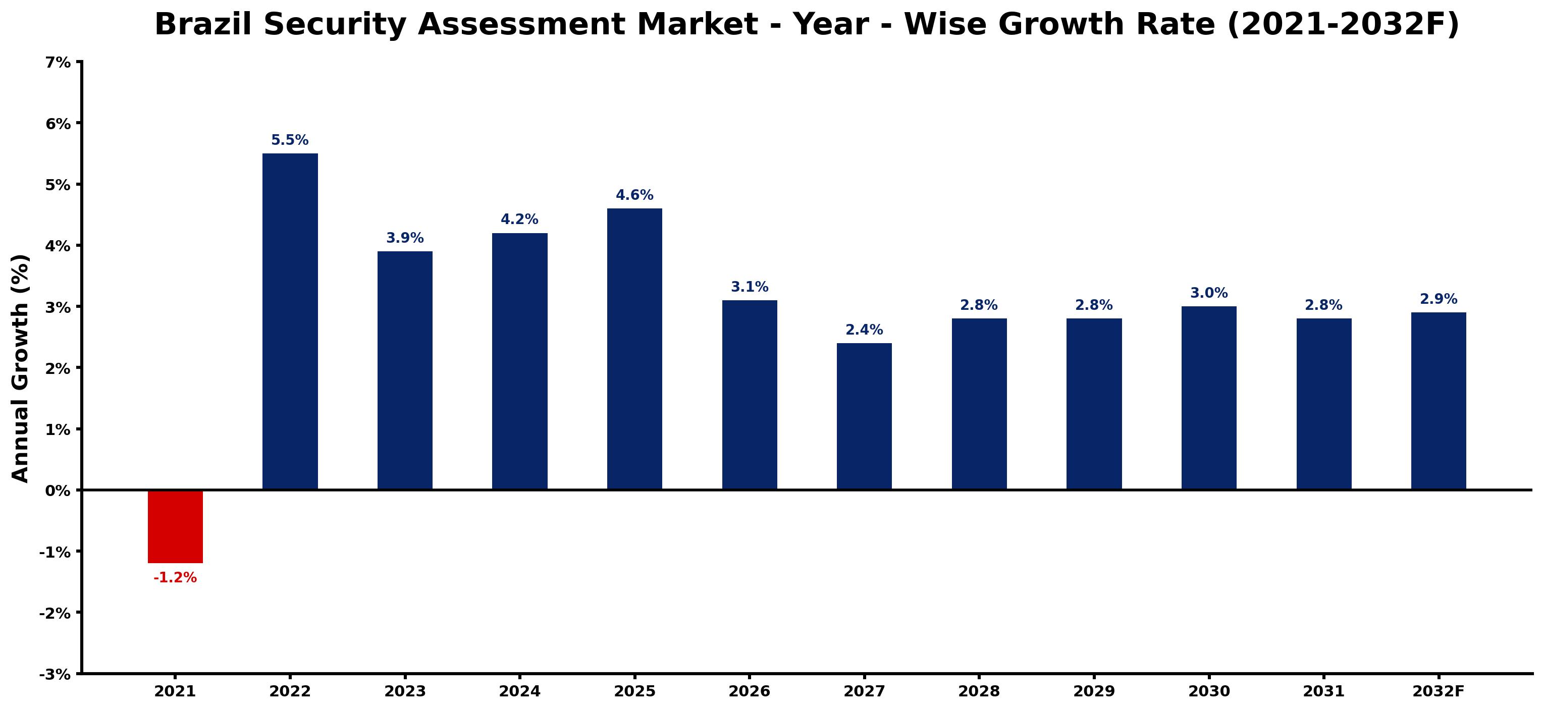 Brazil Security Assessment Market Year-wise Growth Rate and Key Drivers