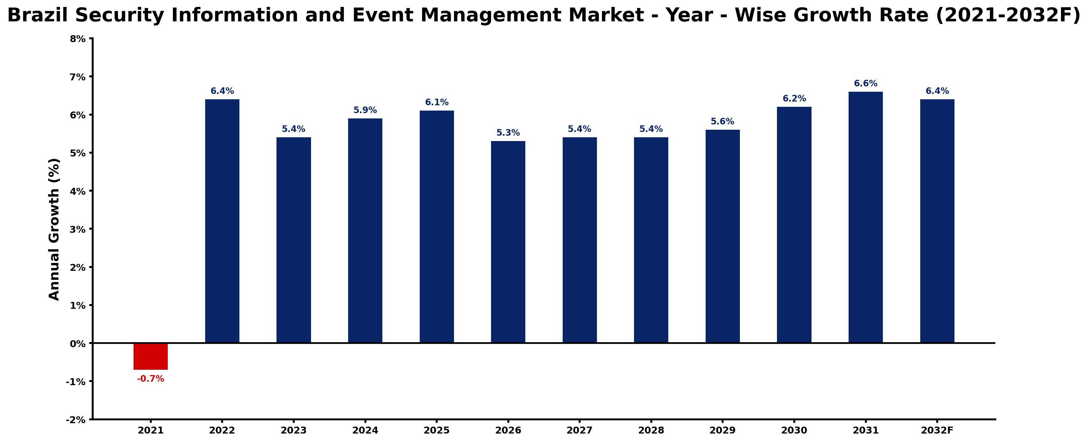 Brazil Security Information and Event Management Market Year-wise Growth Rate and Key Drivers
