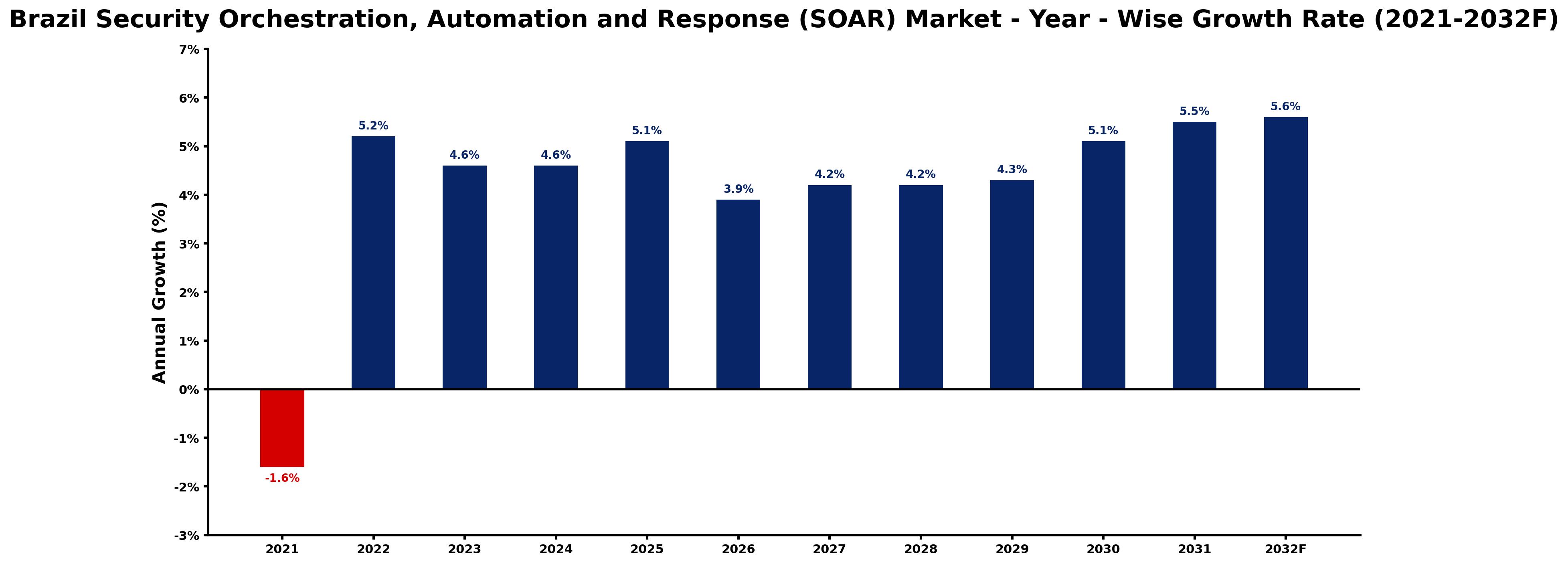 Brazil Security Orchestration, Automation and Response (SOAR) Market Year-wise Growth Rate and Key Drivers