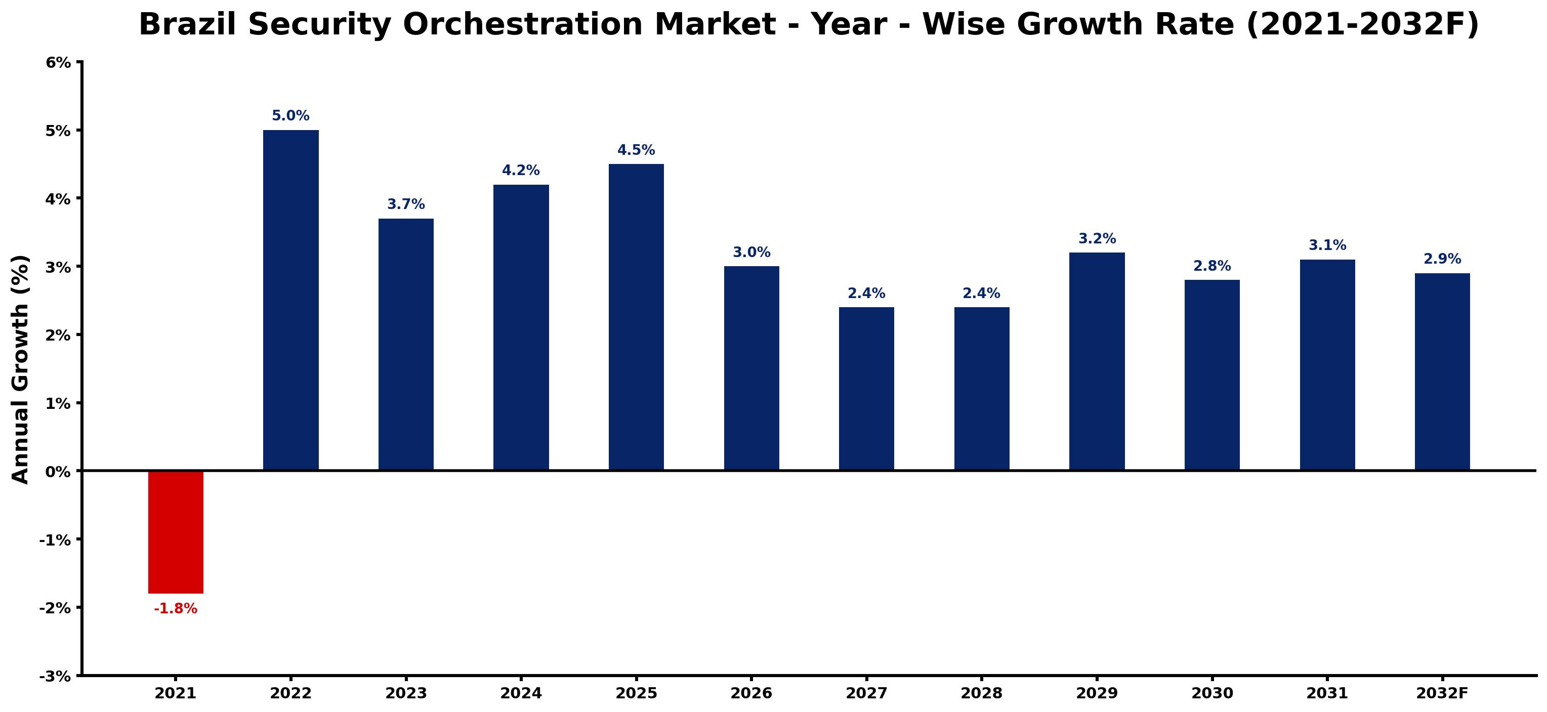 Brazil Security Orchestration Market Year-wise Growth Rate and Key Drivers