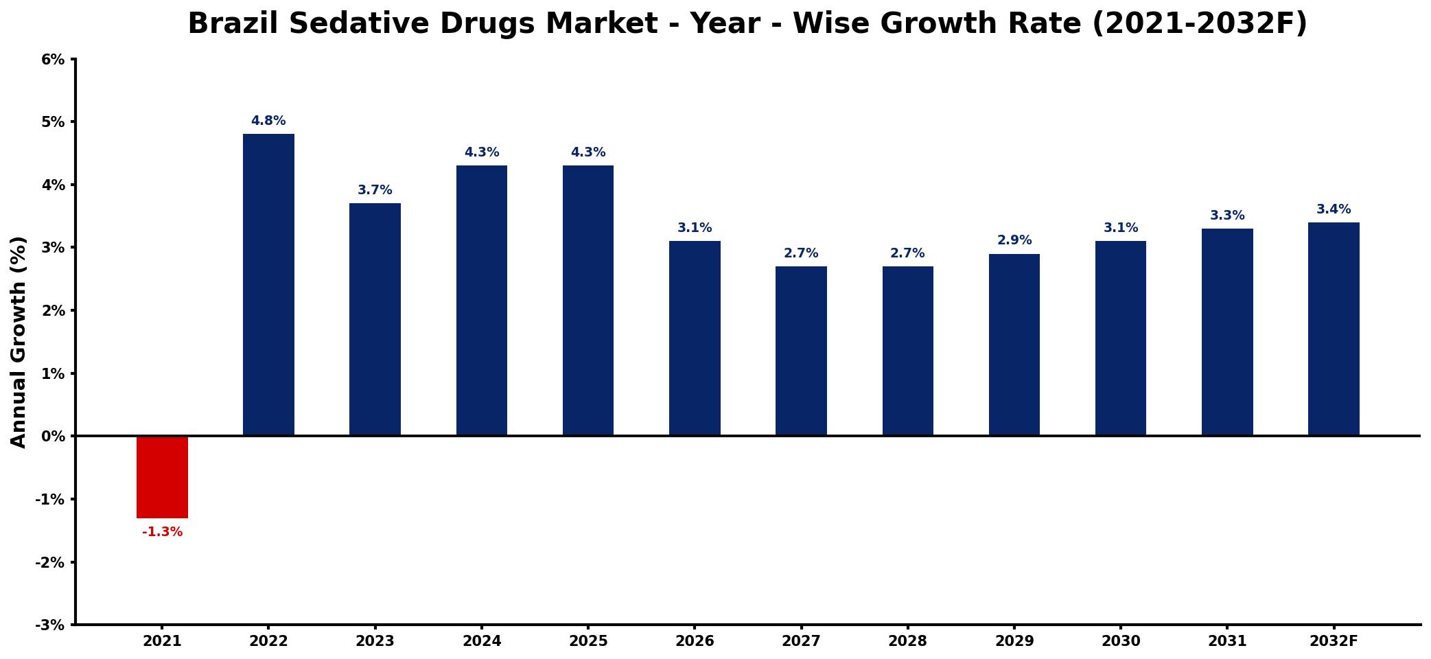 Brazil Sedative Drugs Market Year-wise Growth Rate and Key Drivers