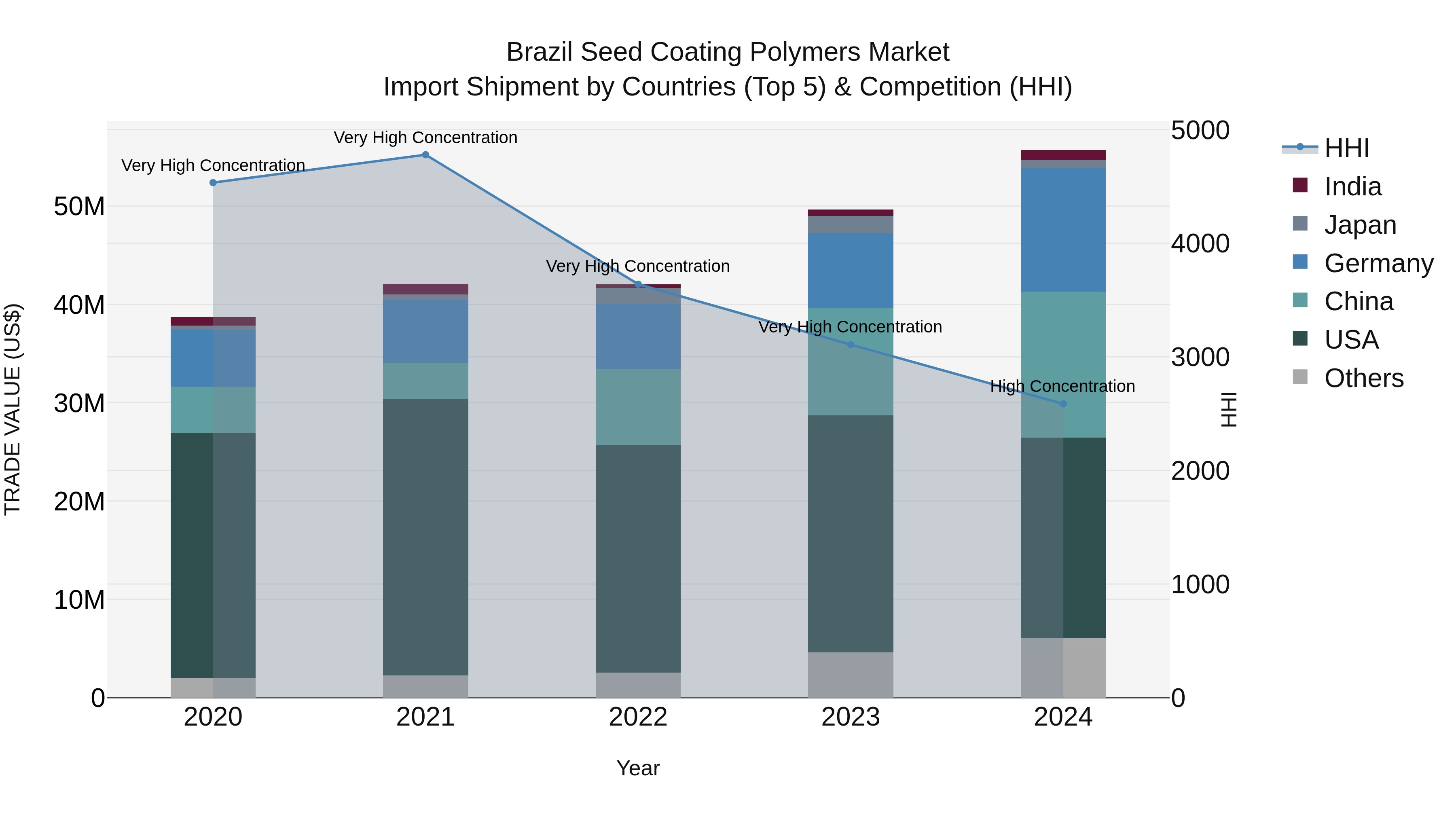 Brazil Seed Coating Polymers Market Top 5 Importing Countries and Market Competition (HHI) Analysis