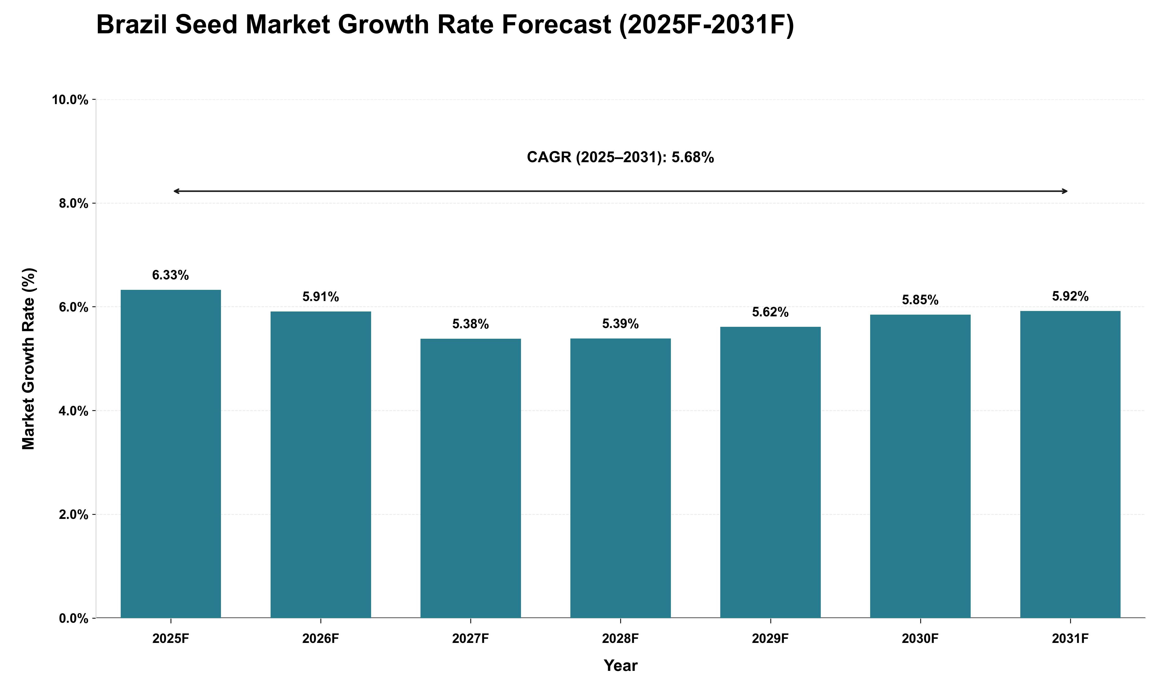 Brazil Seed Market Growth Rate Analysis (2025 - 2031)