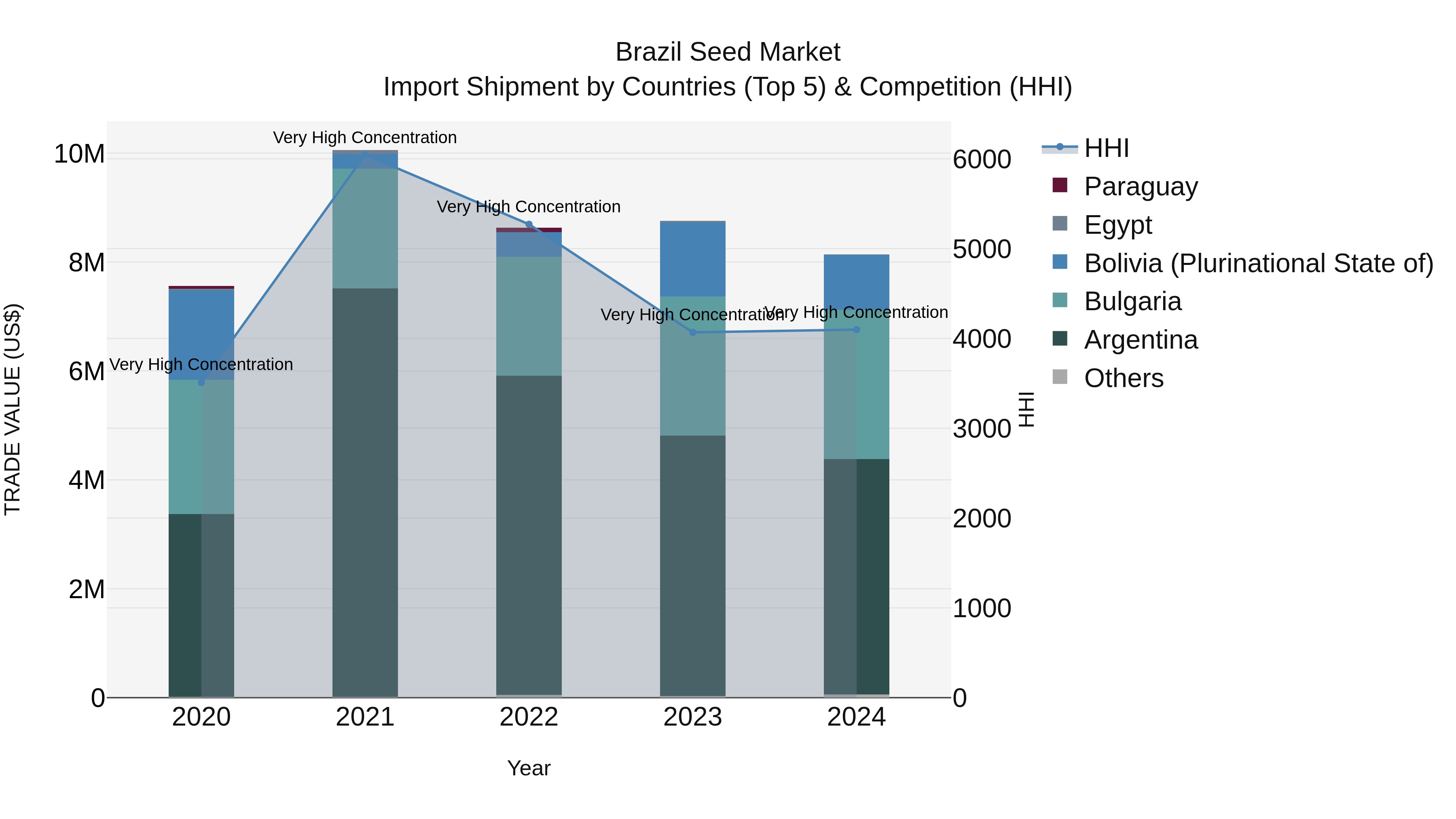 Brazil Seed Market Top 5 Importing Countries and Market Competition (HHI) Analysis
