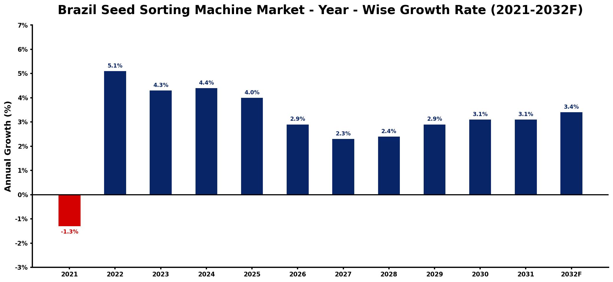 Brazil Seed Sorting Machine Market Year-wise Growth Rate and Key Drivers