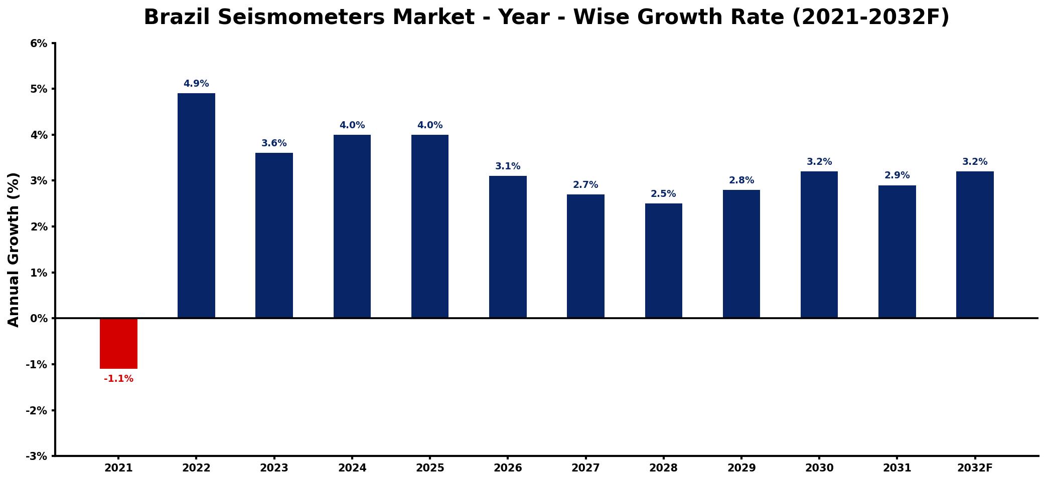Brazil Seismometers Market Year-wise Growth Rate and Key Drivers