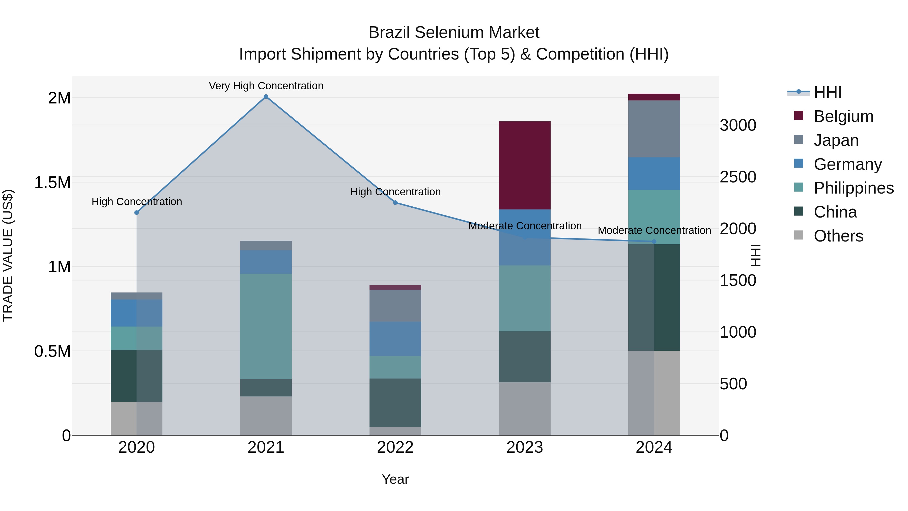 Brazil Selenium Market Top 5 Importing Countries and Market Competition (HHI) Analysis