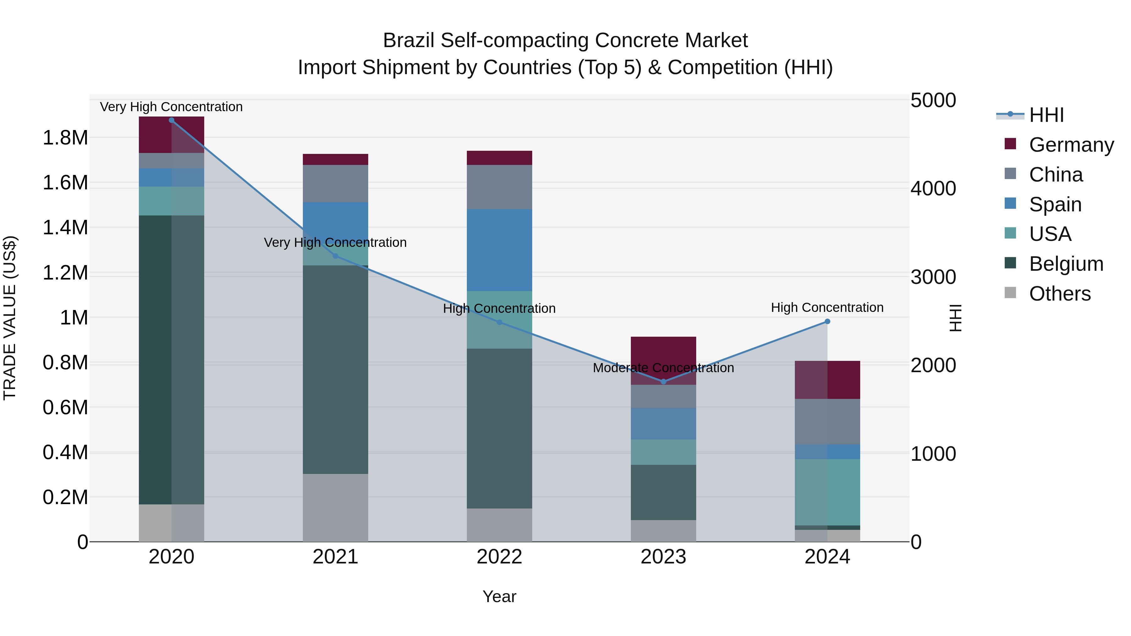 Brazil Self-compacting Concrete Market Top 5 Importing Countries and Market Competition (HHI) Analysis