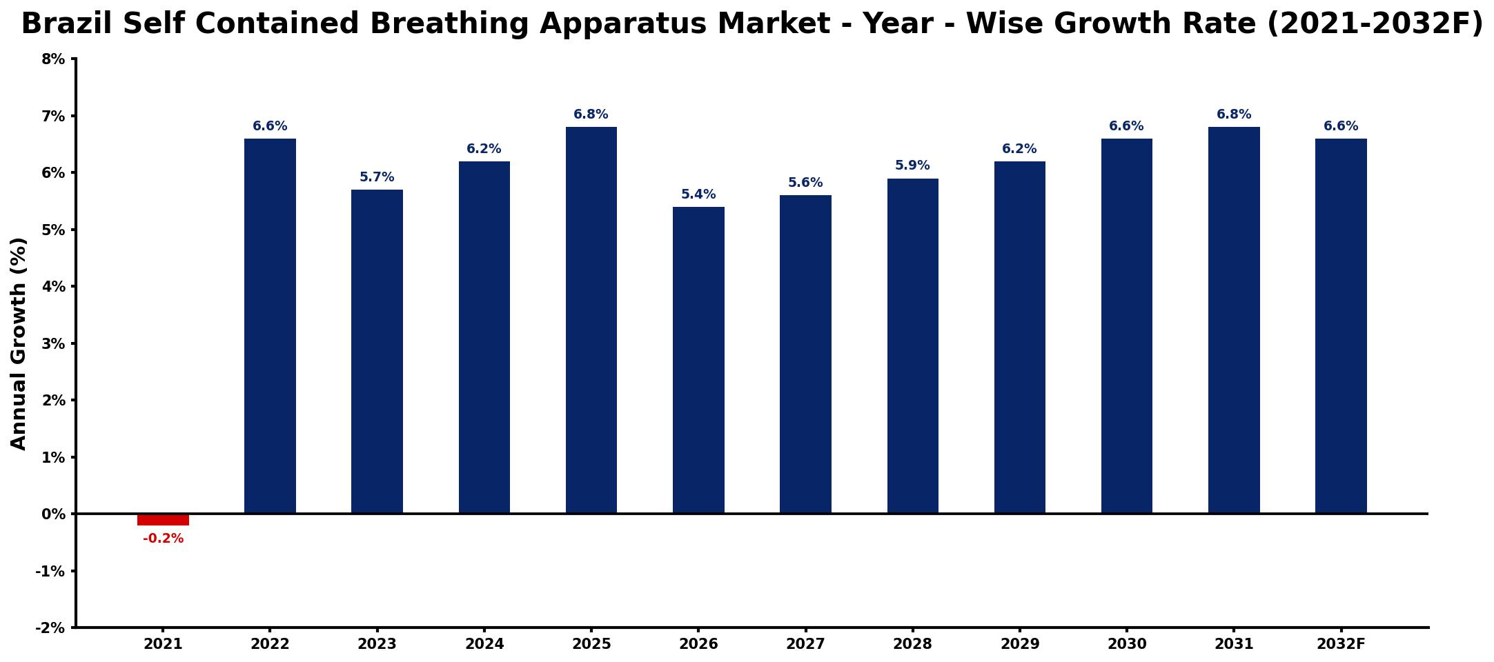 Brazil Self Contained Breathing Apparatus Market Year-wise Growth Rate and Key Drivers