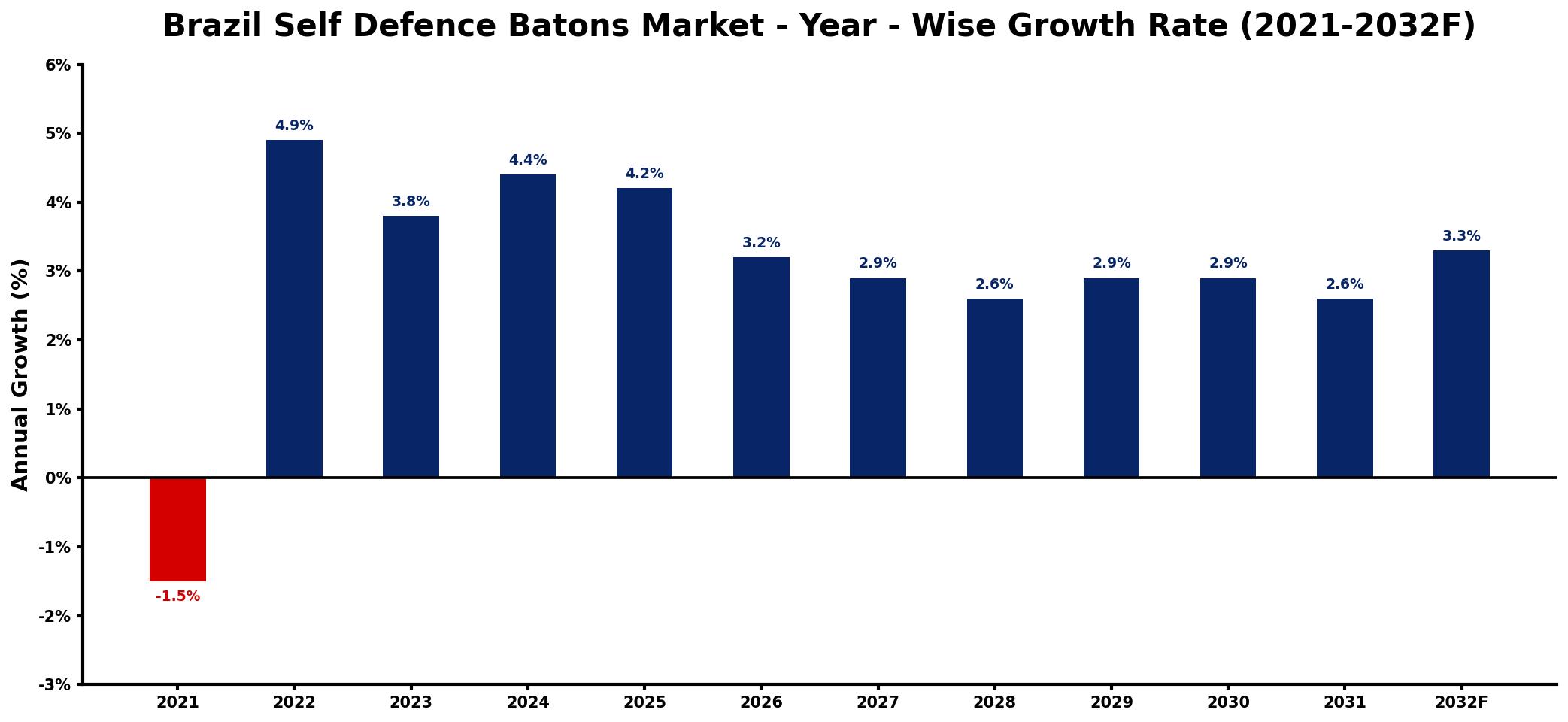 Brazil Self Defence Batons Market Year-wise Growth Rate and Key Drivers