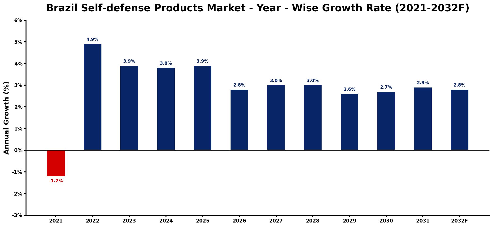 Brazil Self-defense Products Market Year-wise Growth Rate and Key Drivers