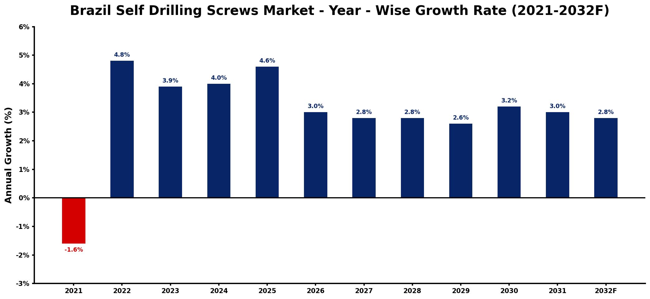 Brazil Self Drilling Screws Market Year-wise Growth Rate and Key Drivers
