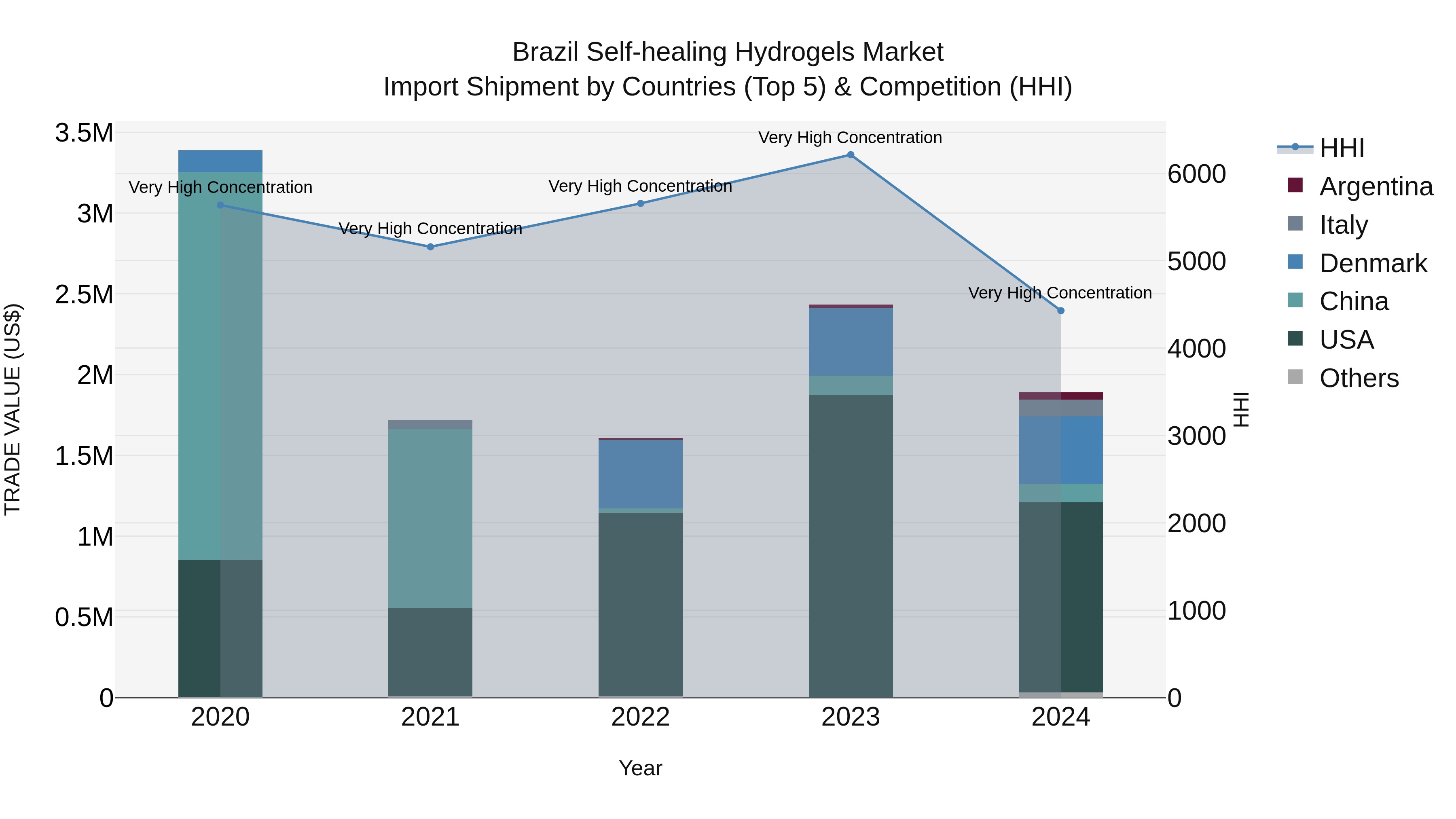 Brazil Self-healing Hydrogels Market Top 5 Importing Countries and Market Competition (HHI) Analysis