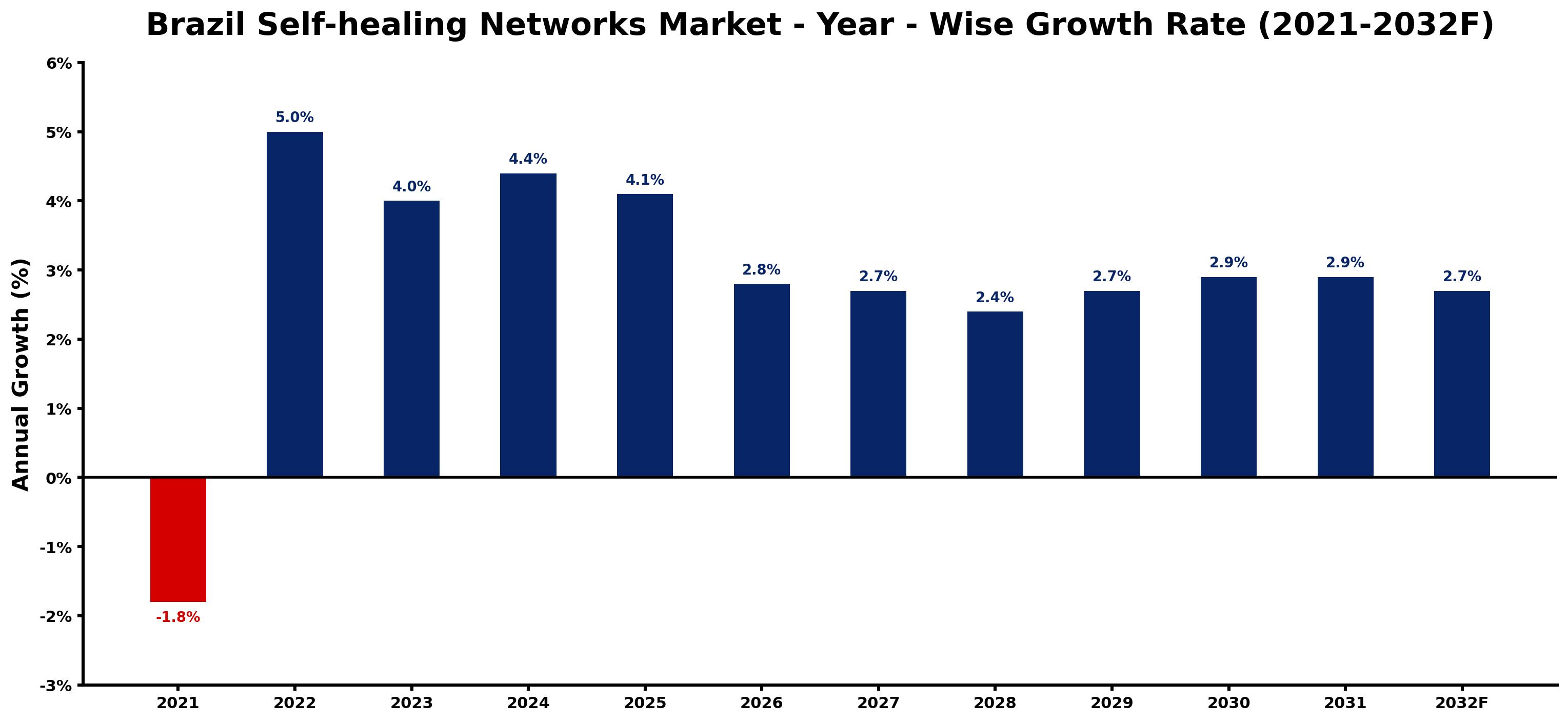 Brazil Self-healing Networks Market Year-wise Growth Rate and Key Drivers