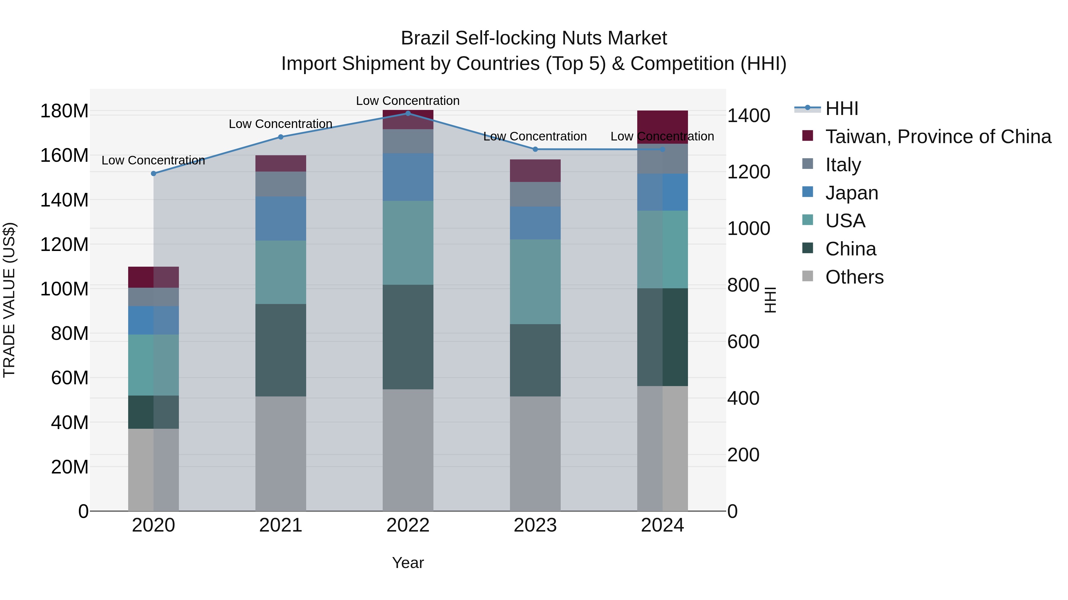 Brazil Self-locking Nuts Market Top 5 Importing Countries and Market Competition (HHI) Analysis