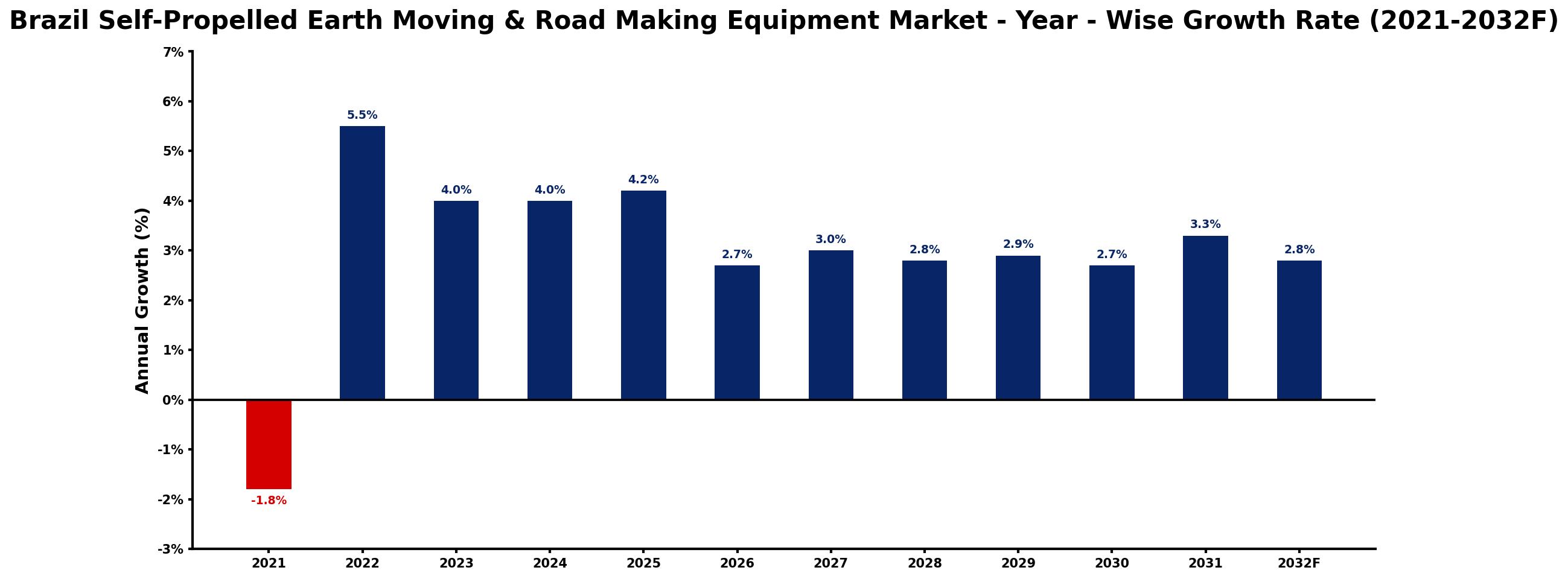 Brazil Self-Propelled Earth Moving & Road Making Equipment Market Year-wise Growth Rate and Key Drivers