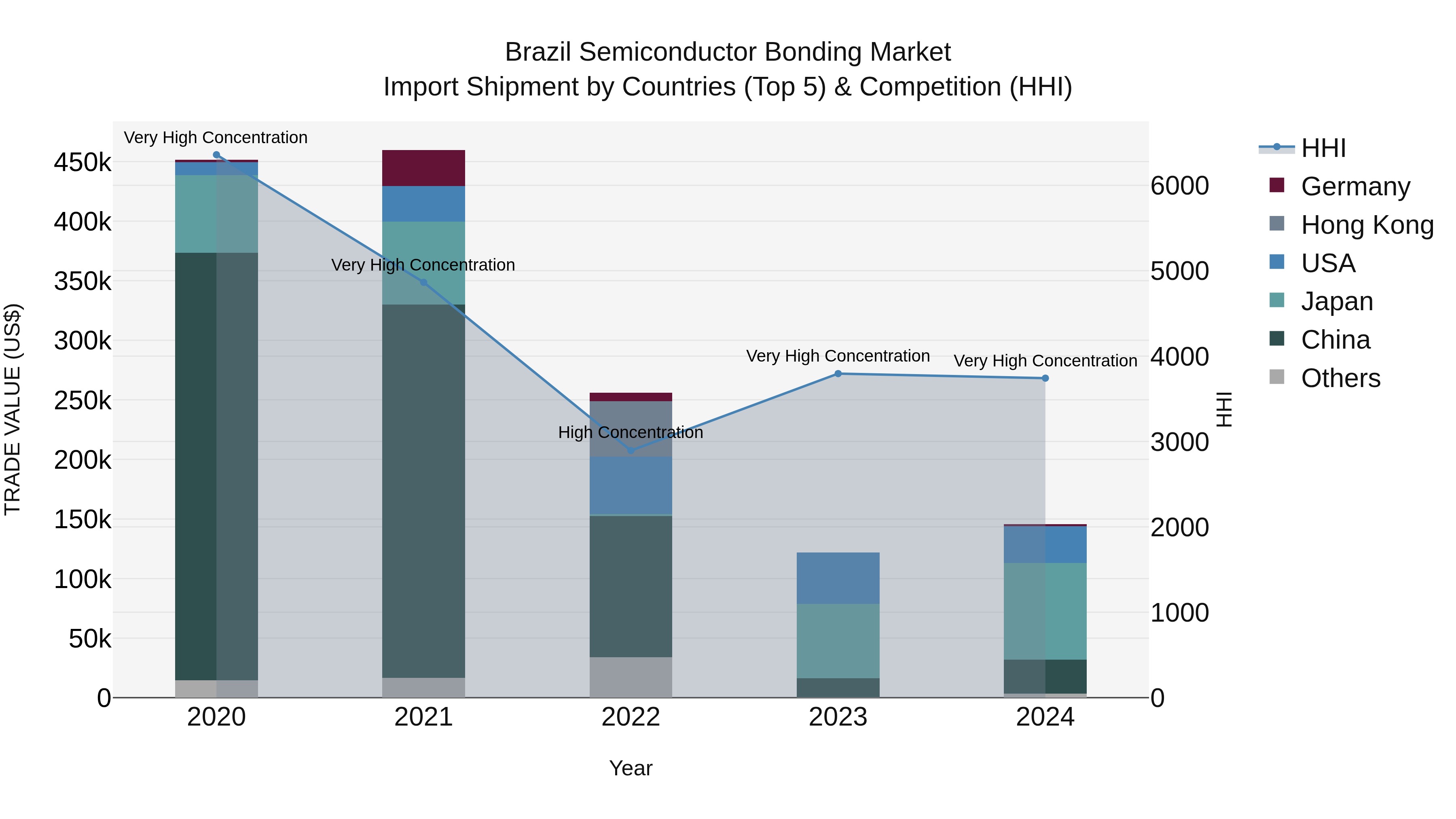Brazil Semiconductor Bonding Market Top 5 Importing Countries and Market Competition (HHI) Analysis