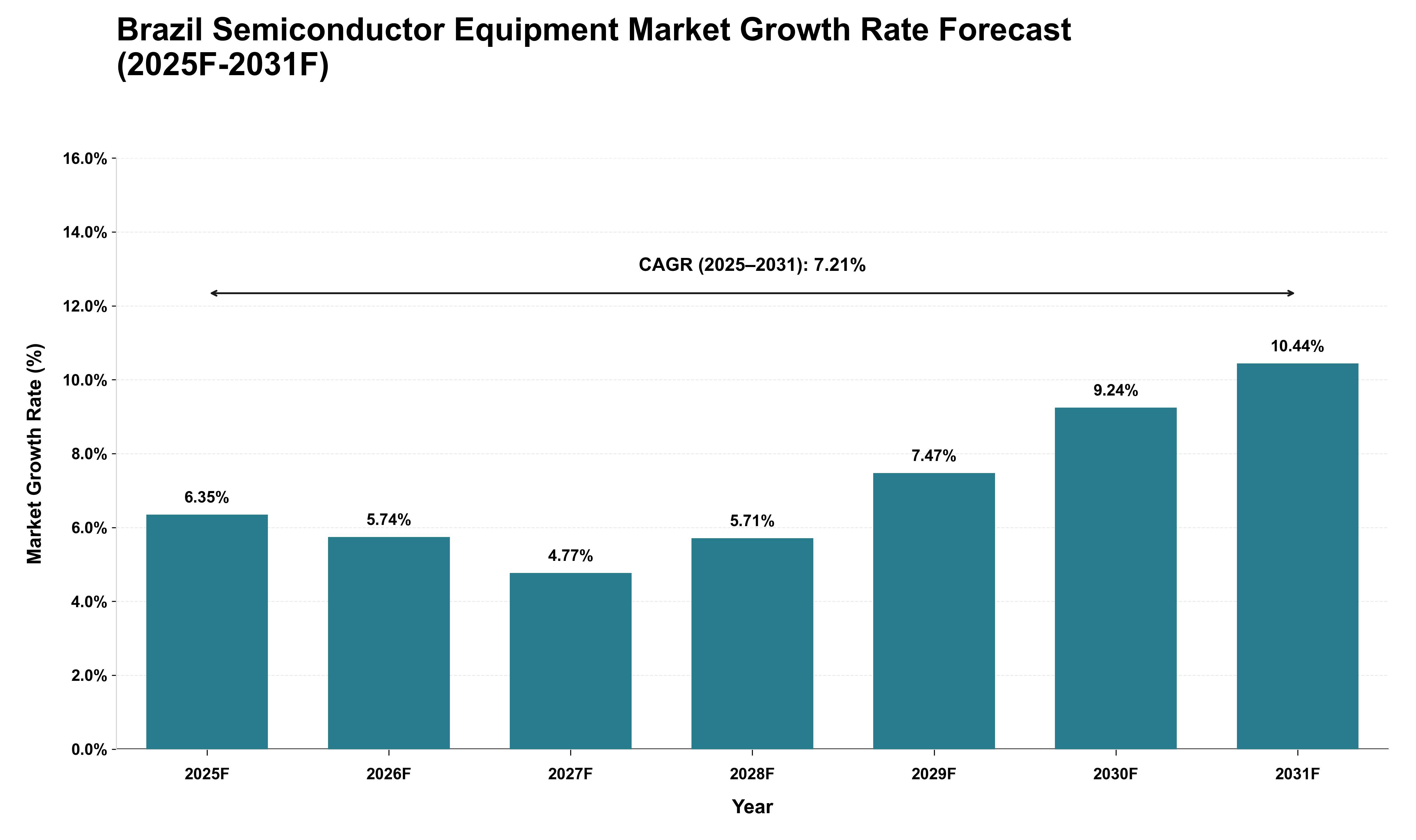 Brazil Semiconductor Equipment Market Growth Rate Analysis (2025 - 2031)