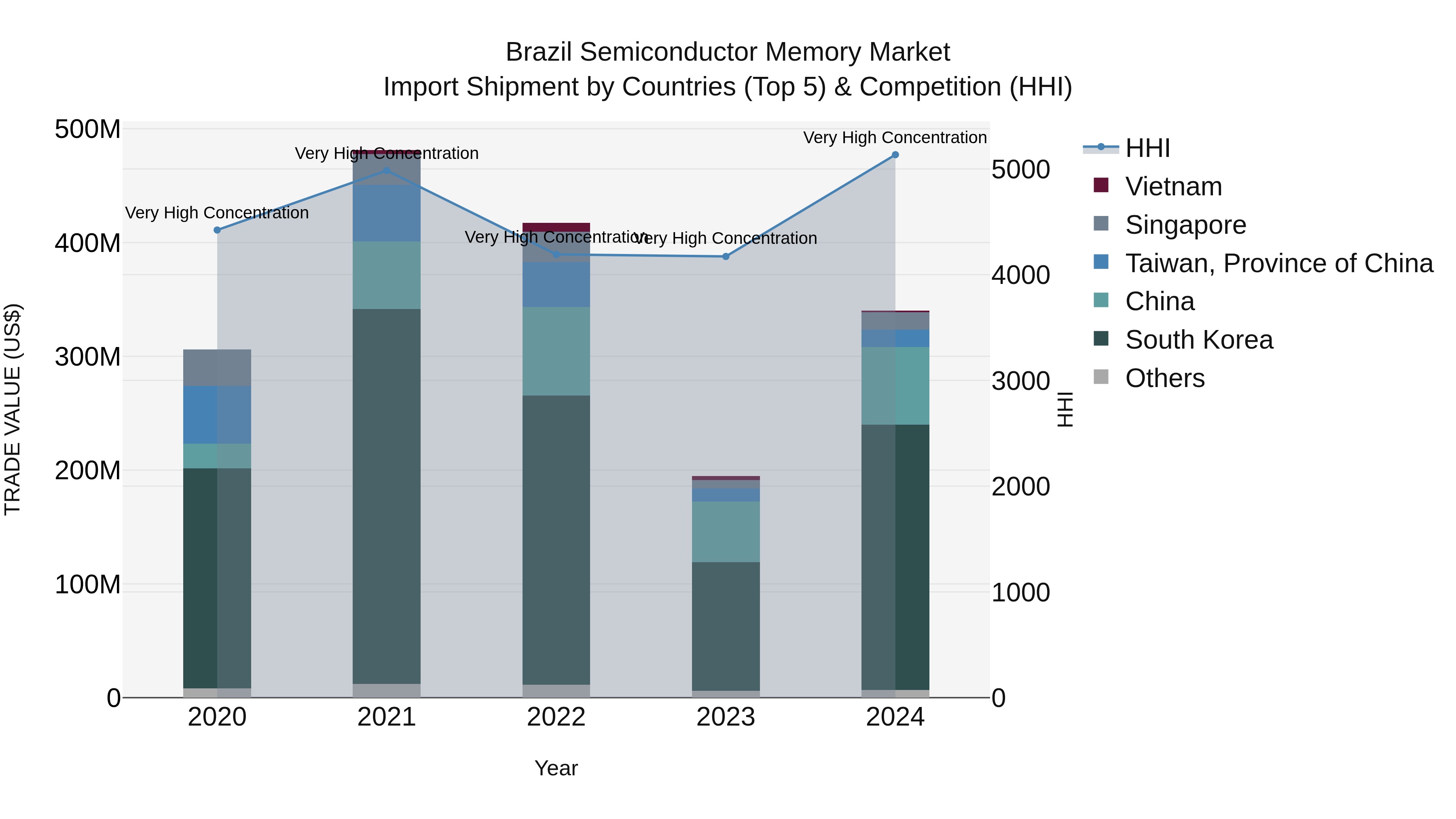 Brazil Semiconductor Memory Market Top 5 Importing Countries and Market Competition (HHI) Analysis