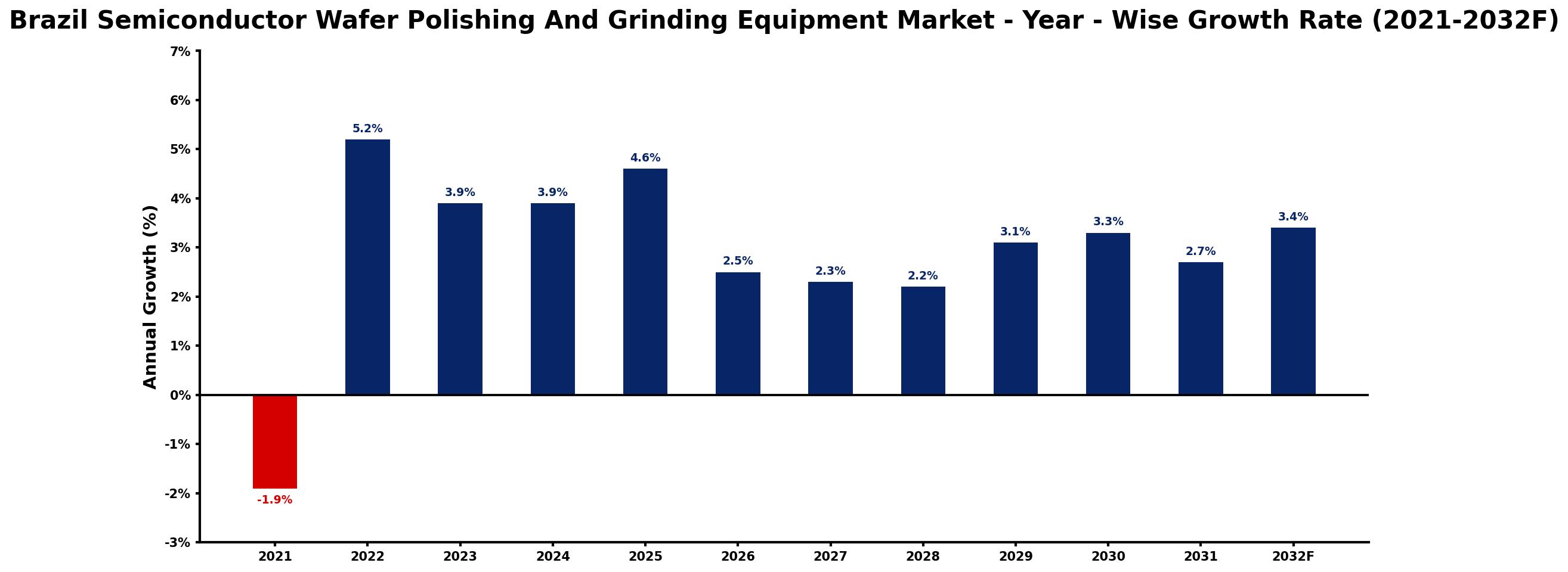 Brazil Semiconductor Wafer Polishing And Grinding Equipment Market Year-wise Growth Rate and Key Drivers
