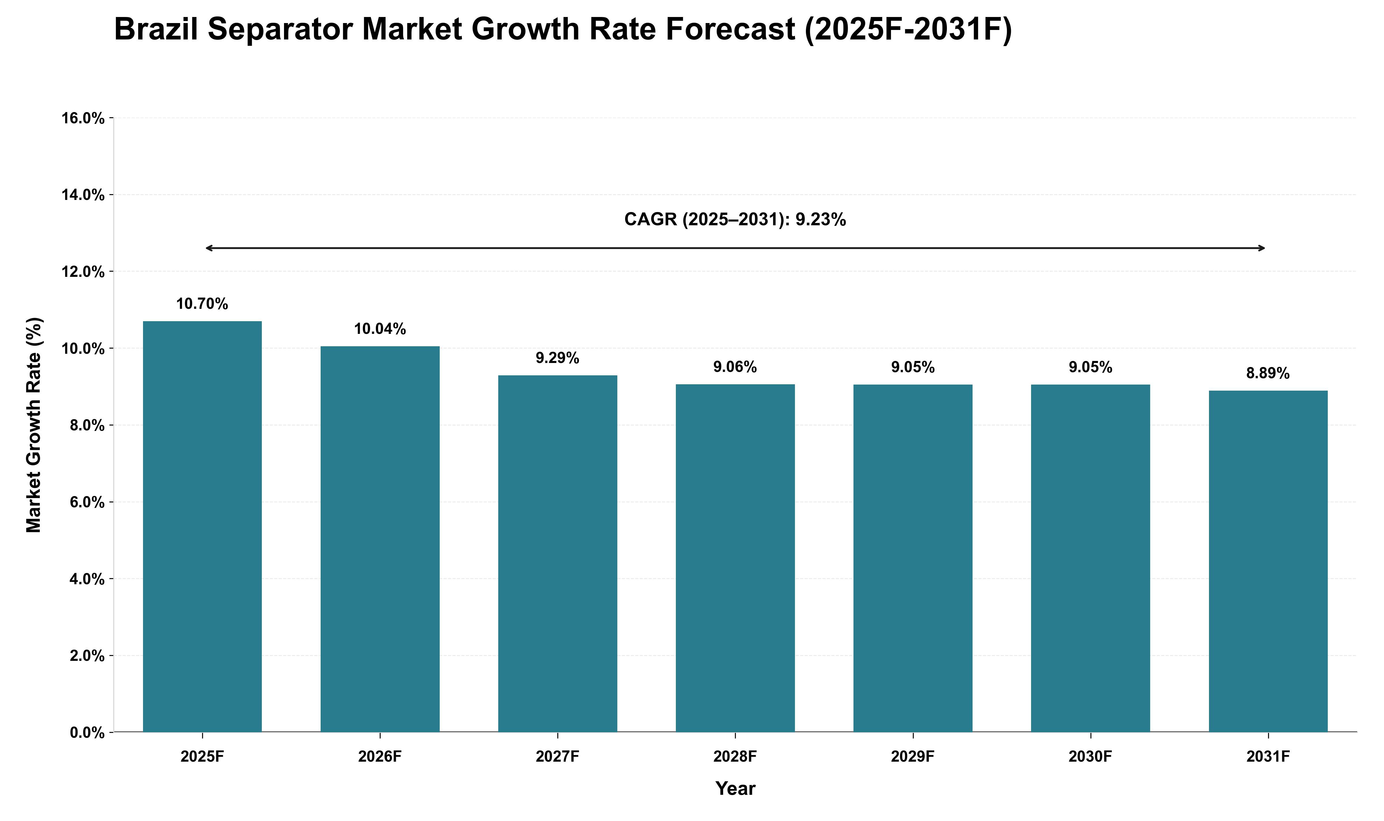 Brazil Separator Market Growth Rate Analysis (2025 - 2031)