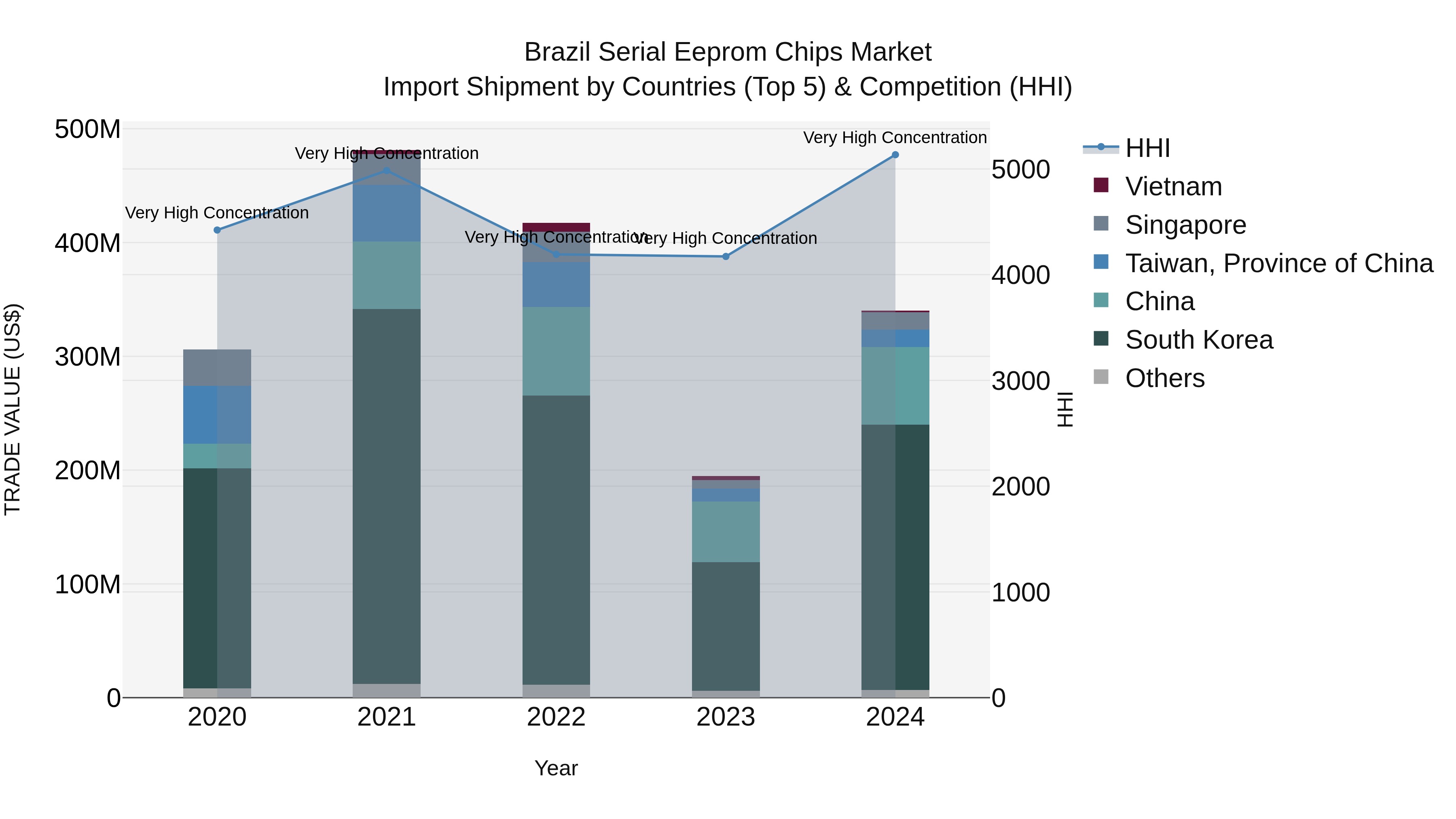 Brazil Serial Eeprom Chips Market Top 5 Importing Countries and Market Competition (HHI) Analysis