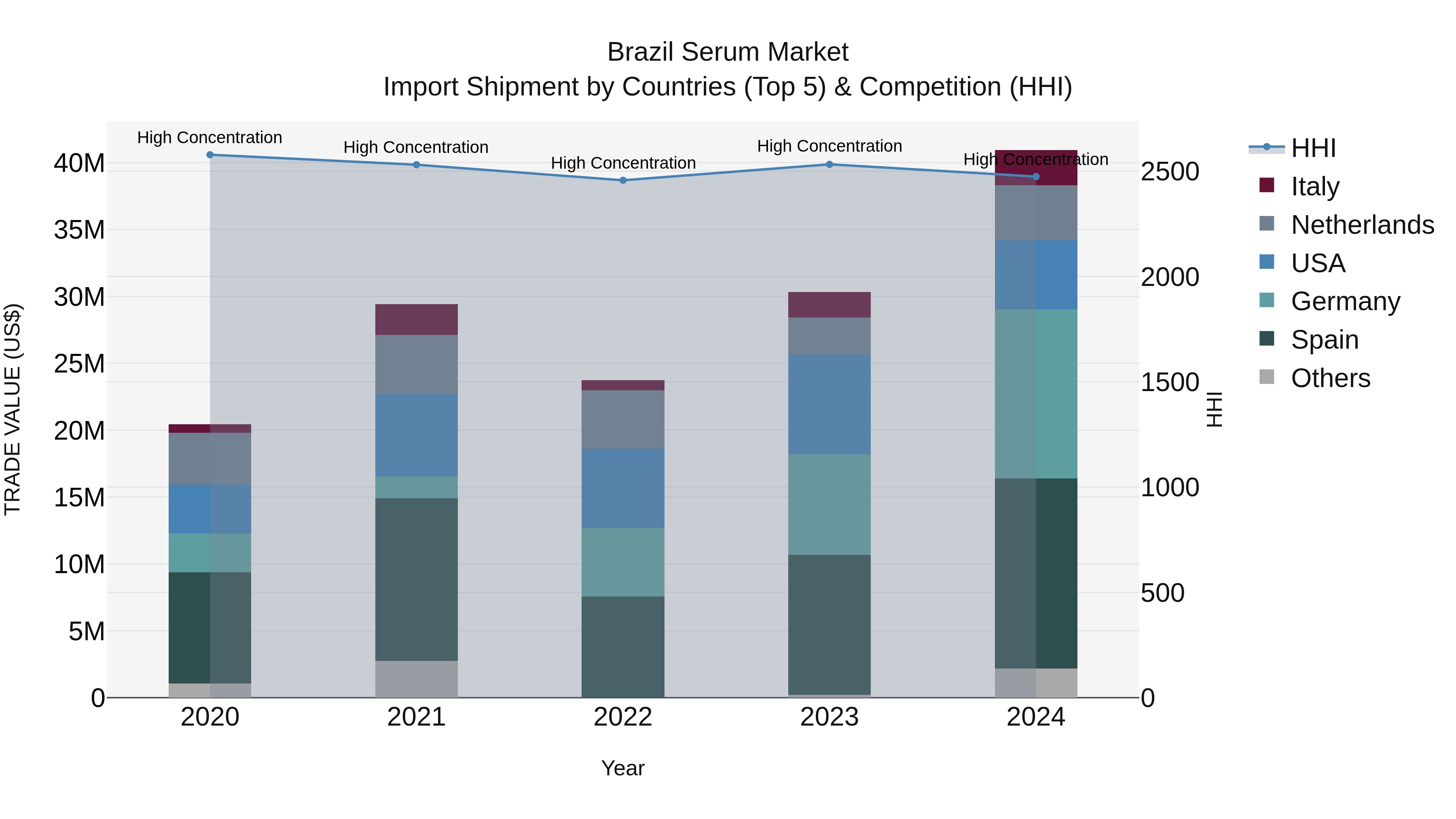 Brazil Serum Market Top 5 Importing Countries and Market Competition (HHI) Analysis