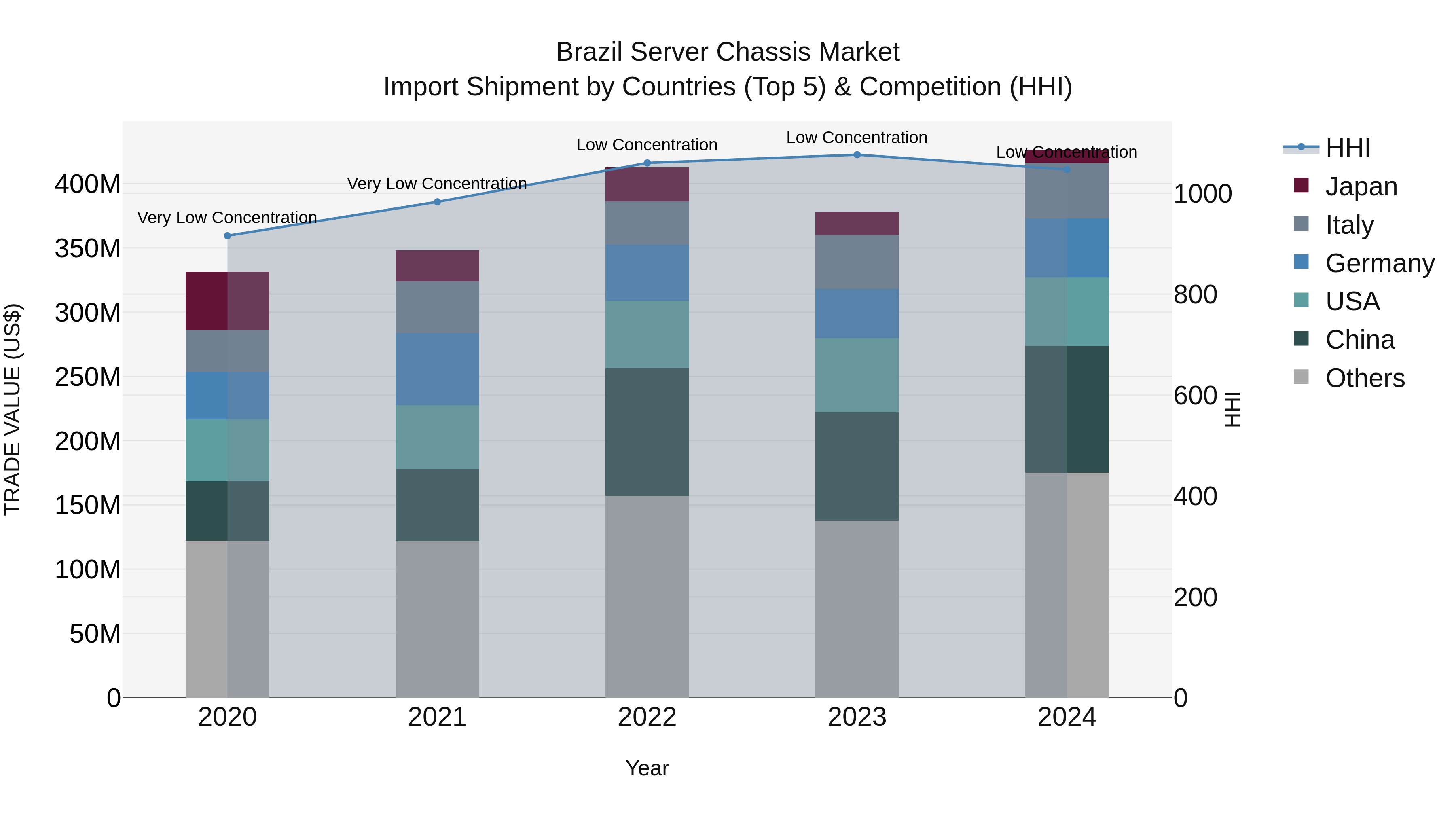 Brazil Server Chassis Market Top 5 Importing Countries and Market Competition (HHI) Analysis