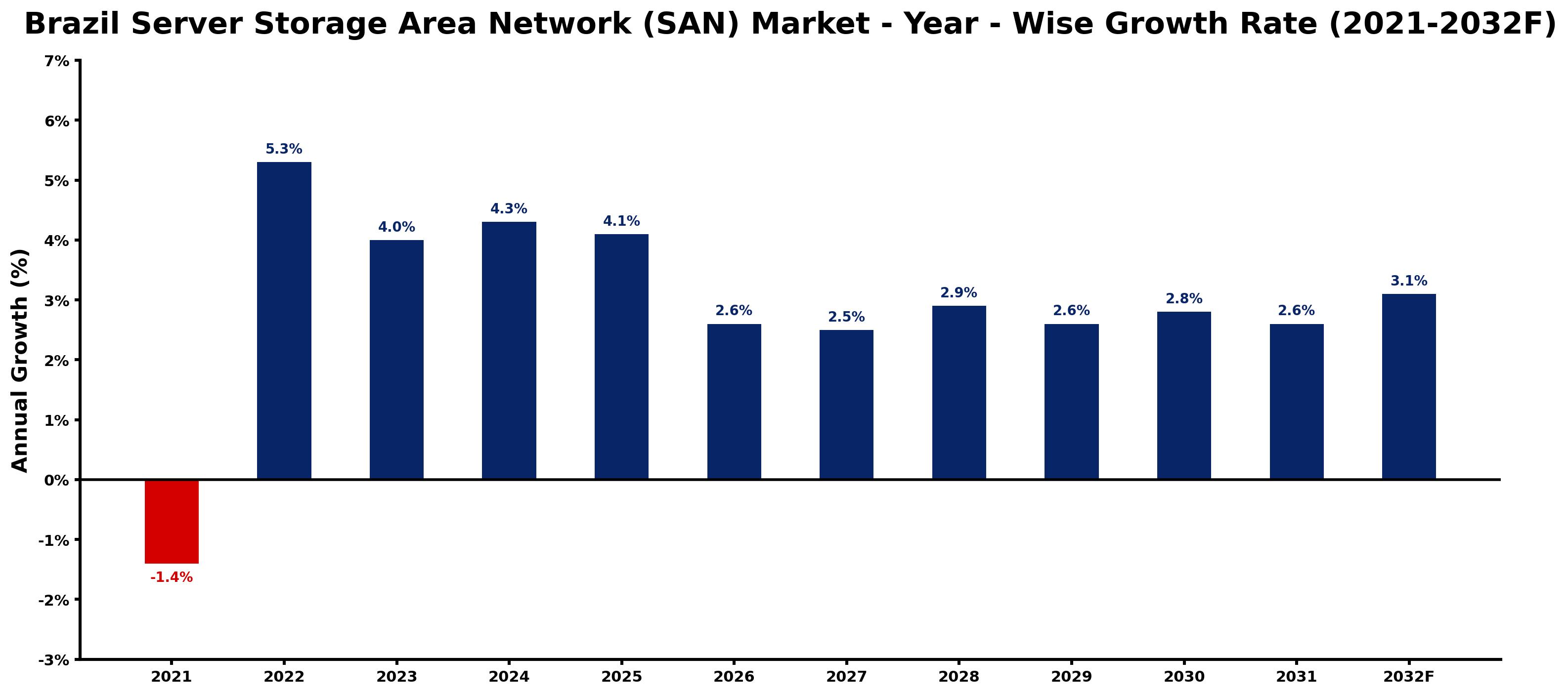 Brazil Server Storage Area Network (SAN) Market Year-wise Growth Rate and Key Drivers