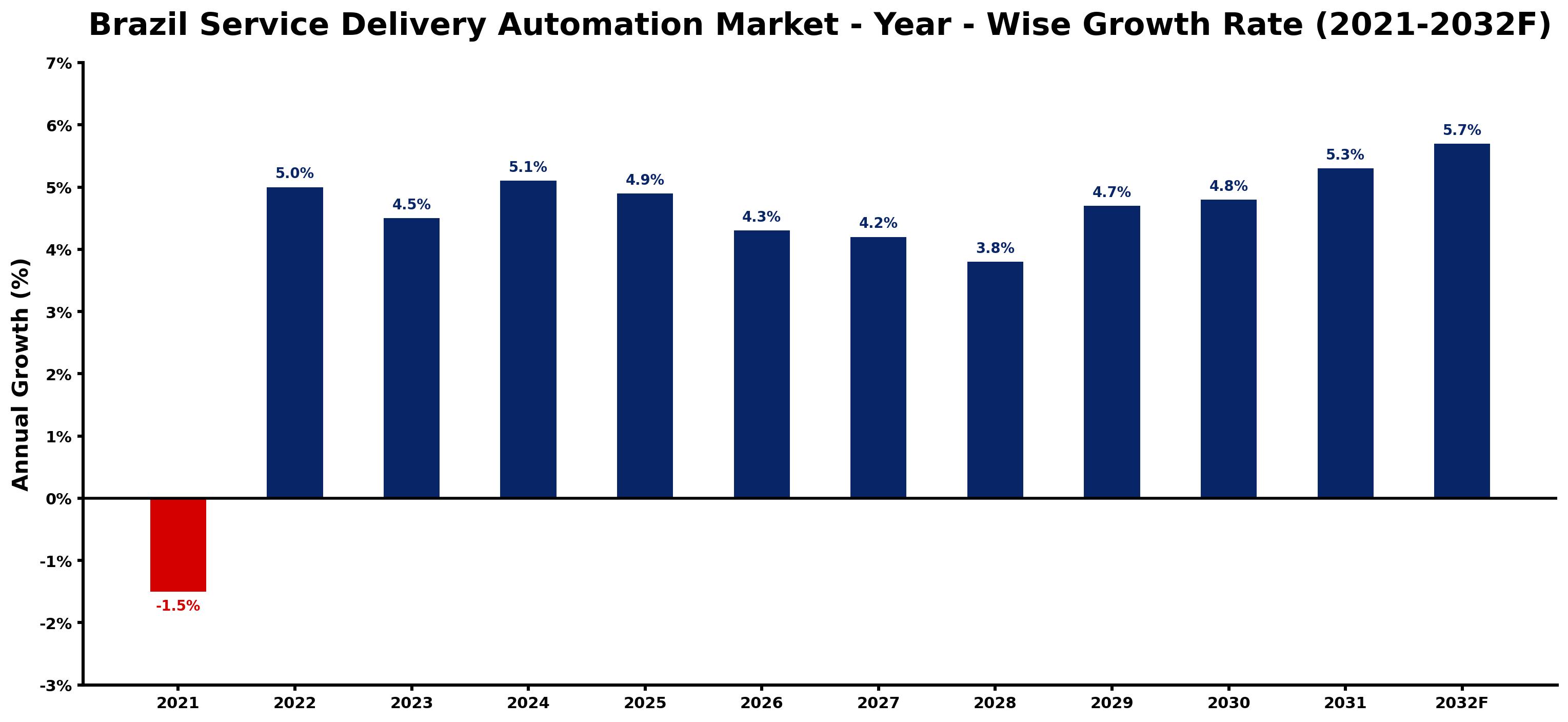 Brazil Service Delivery Automation Market Year-wise Growth Rate and Key Drivers