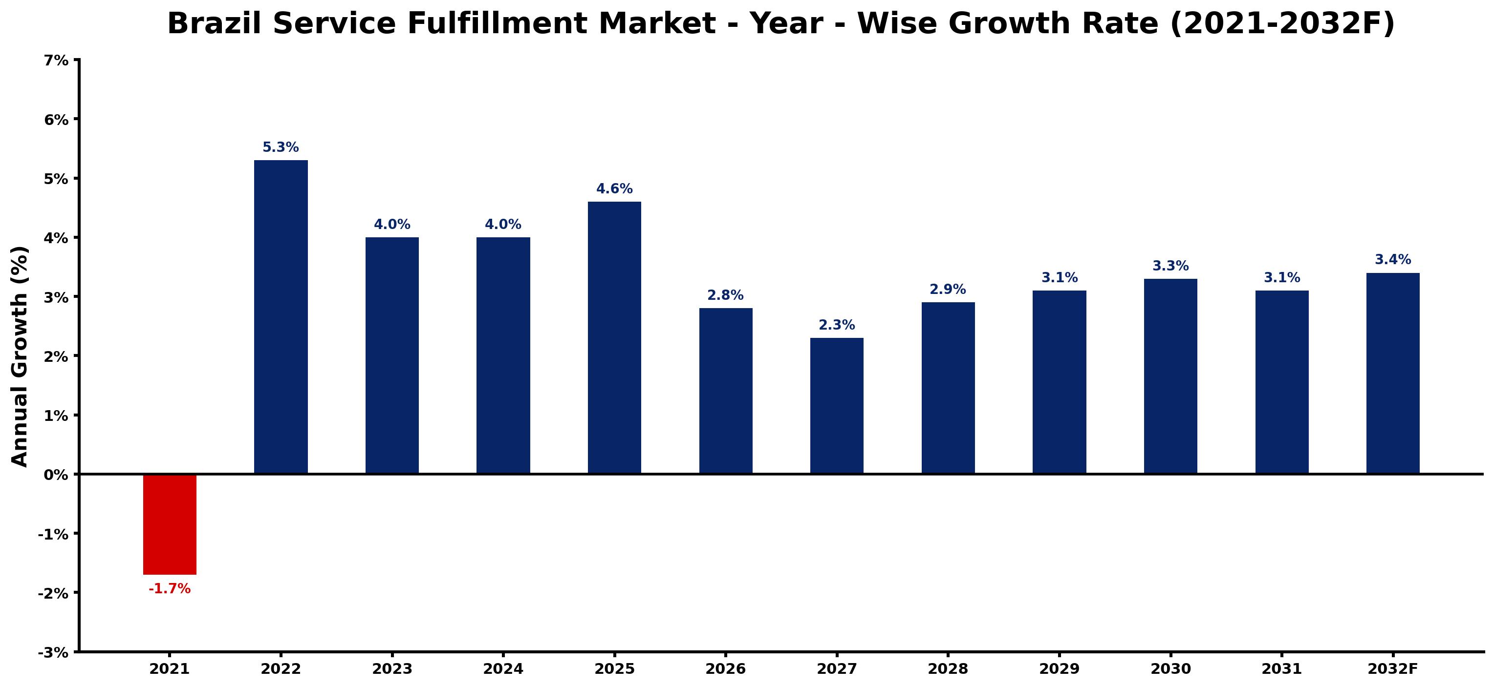 Brazil Service Fulfillment Market Year-wise Growth Rate and Key Drivers