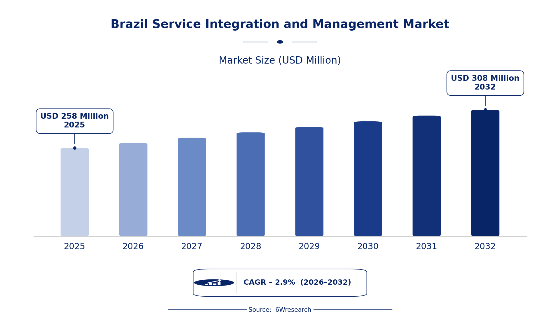 Brazil Service Integration and Management Market Size & Growth Rate (2026-2032)