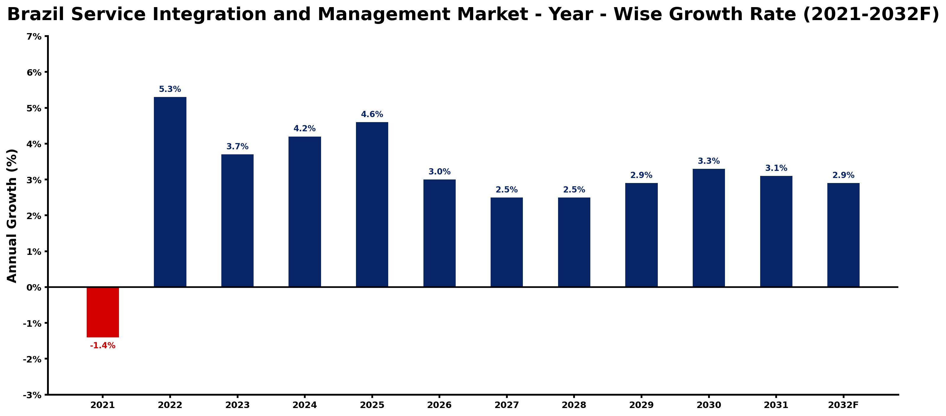 Brazil Service Integration and Management Market Year-wise Growth Rate and Key Drivers