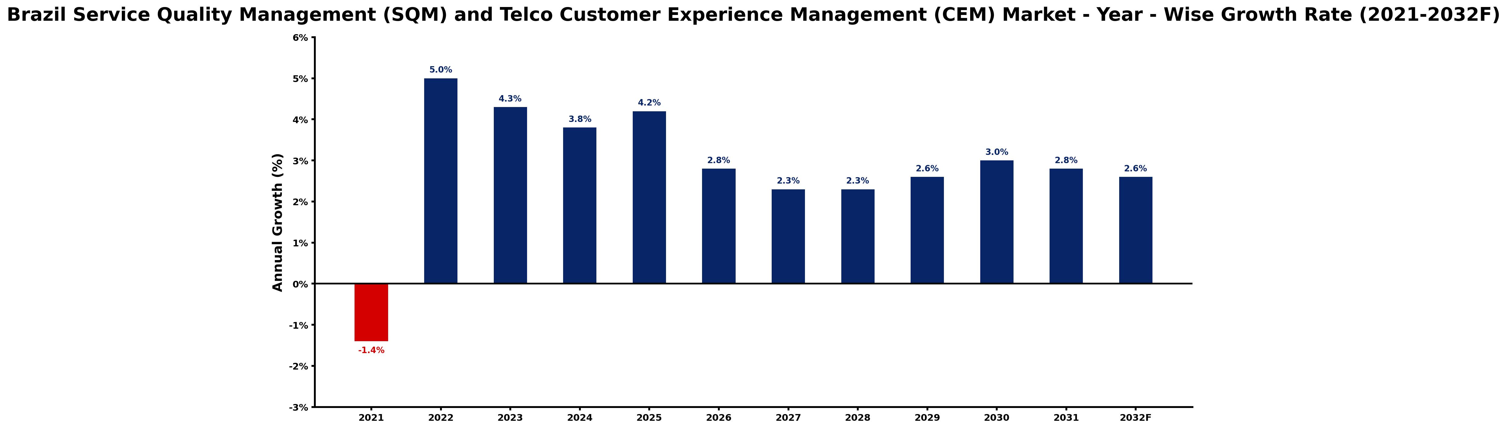 Brazil Service Quality Management (SQM) and Telco Customer Experience Management (CEM) Market Year-wise Growth Rate and Key Drivers