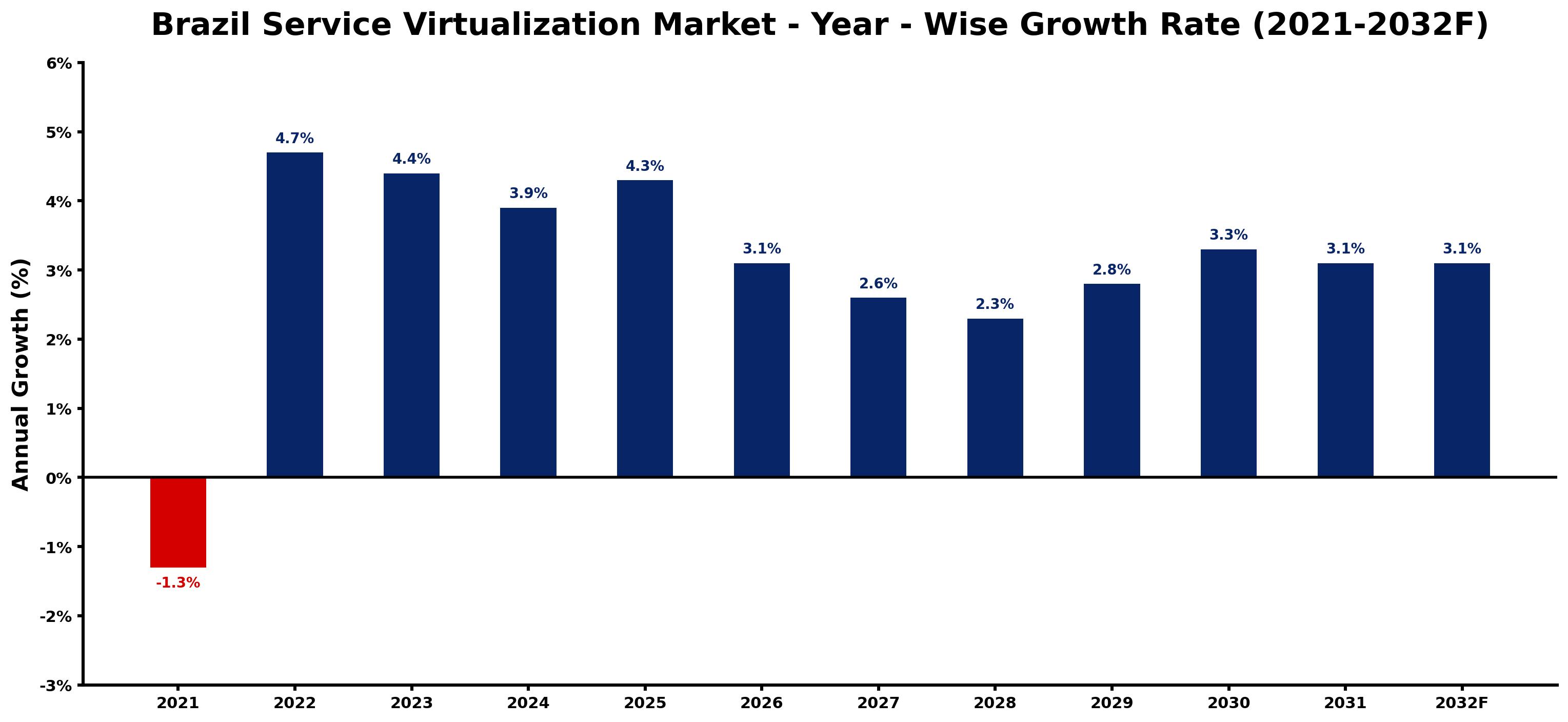 Brazil Service Virtualization Market Year-wise Growth Rate and Key Drivers