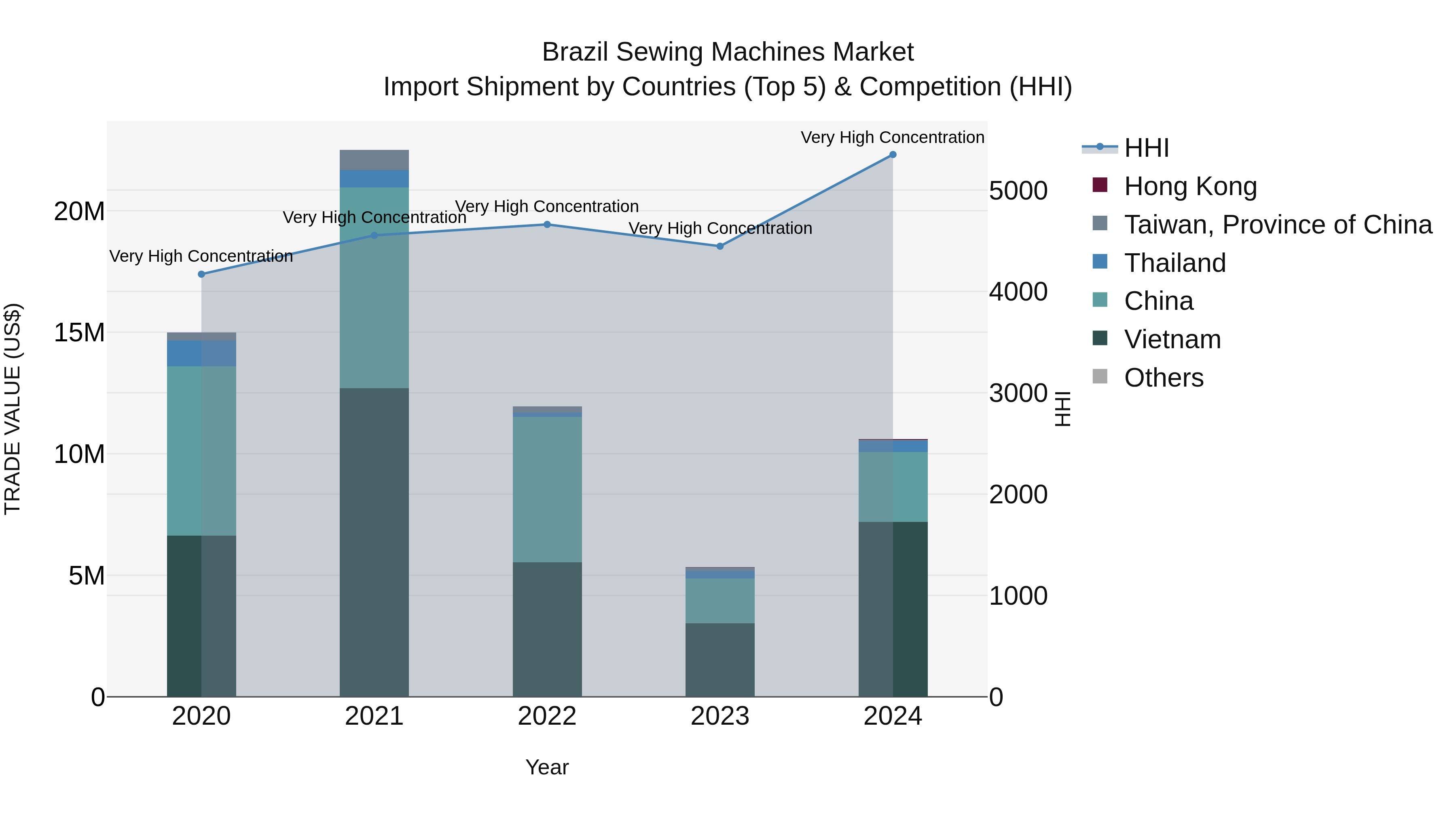 Brazil Sewing Machines Market Top 5 Importing Countries and Market Competition (HHI) Analysis