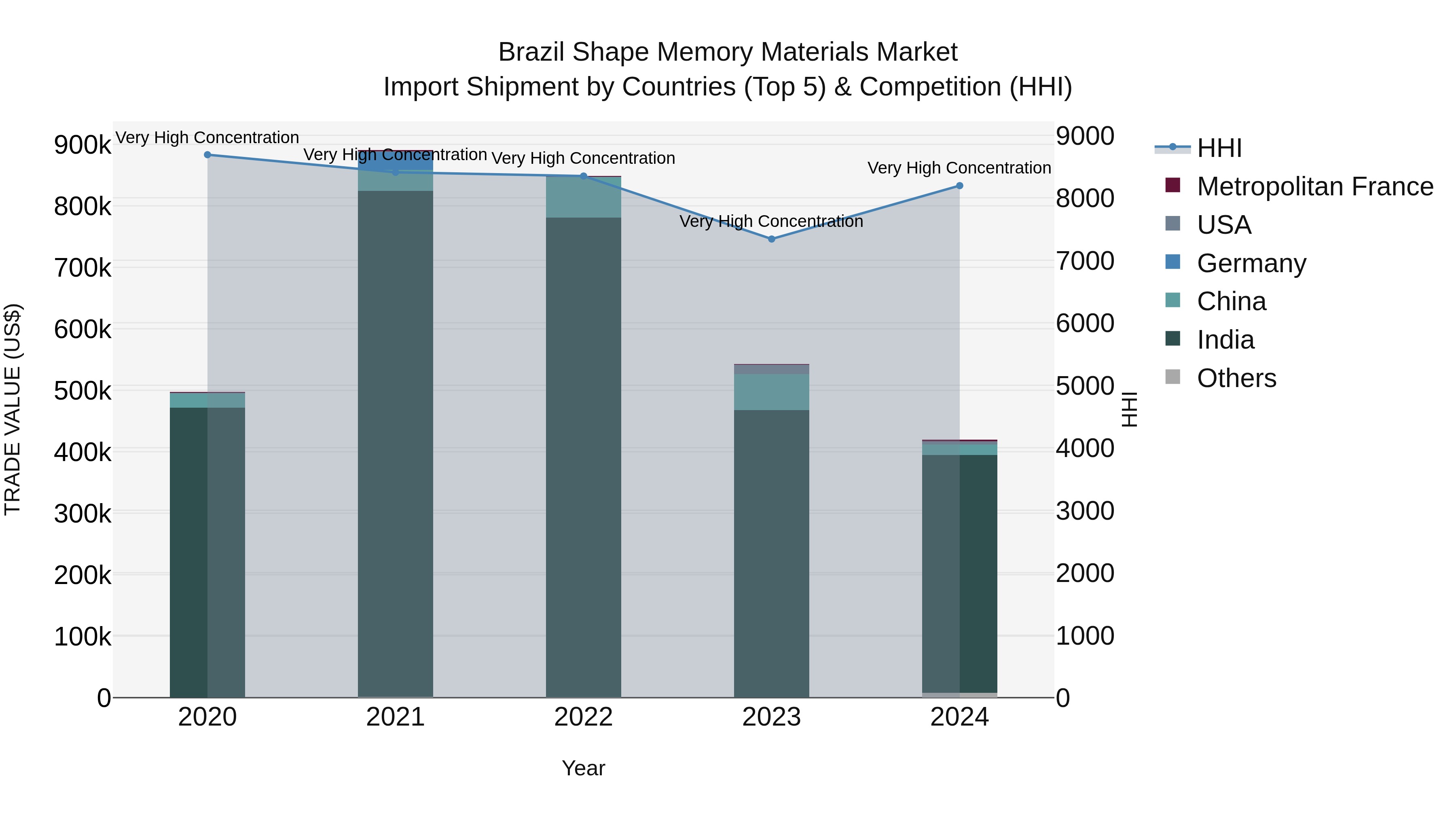 Brazil Shape Memory Materials Market Top 5 Importing Countries and Market Competition (HHI) Analysis