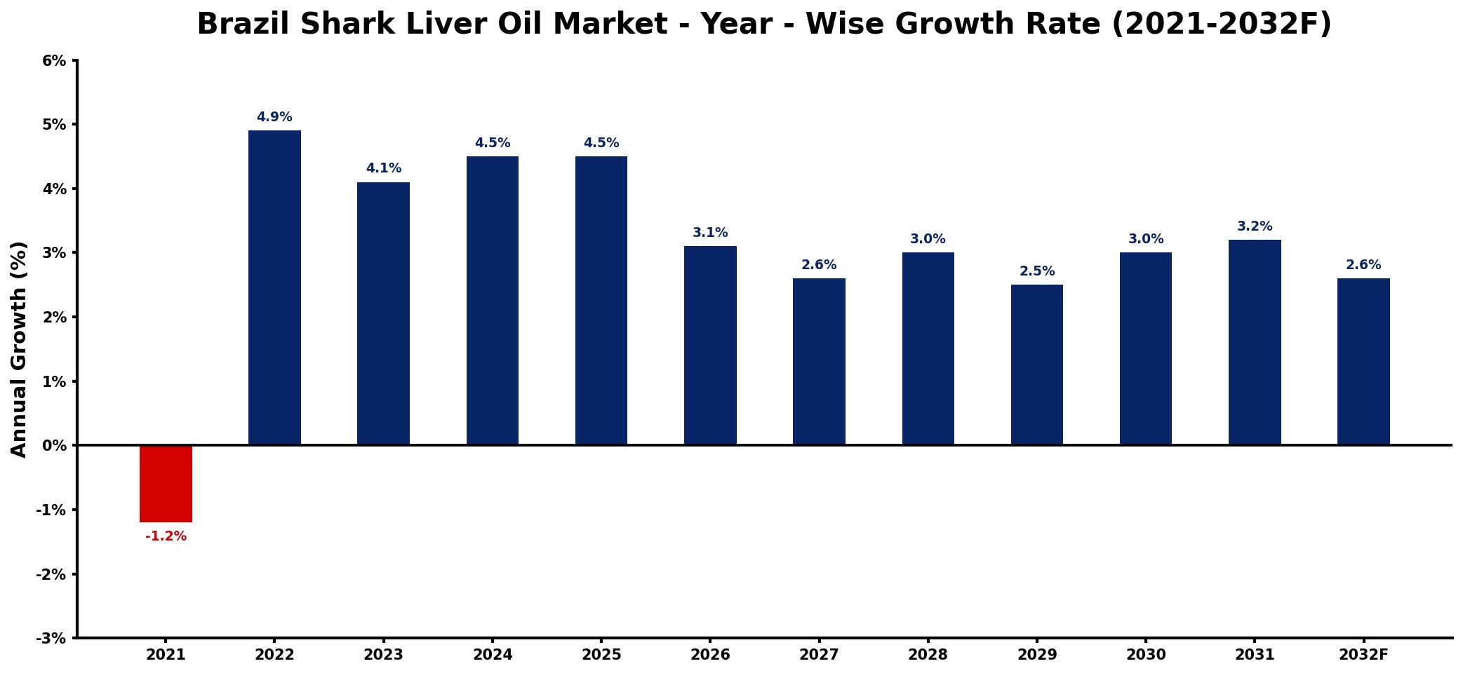 Brazil Shark Liver Oil Market Year-wise Growth Rate and Key Drivers