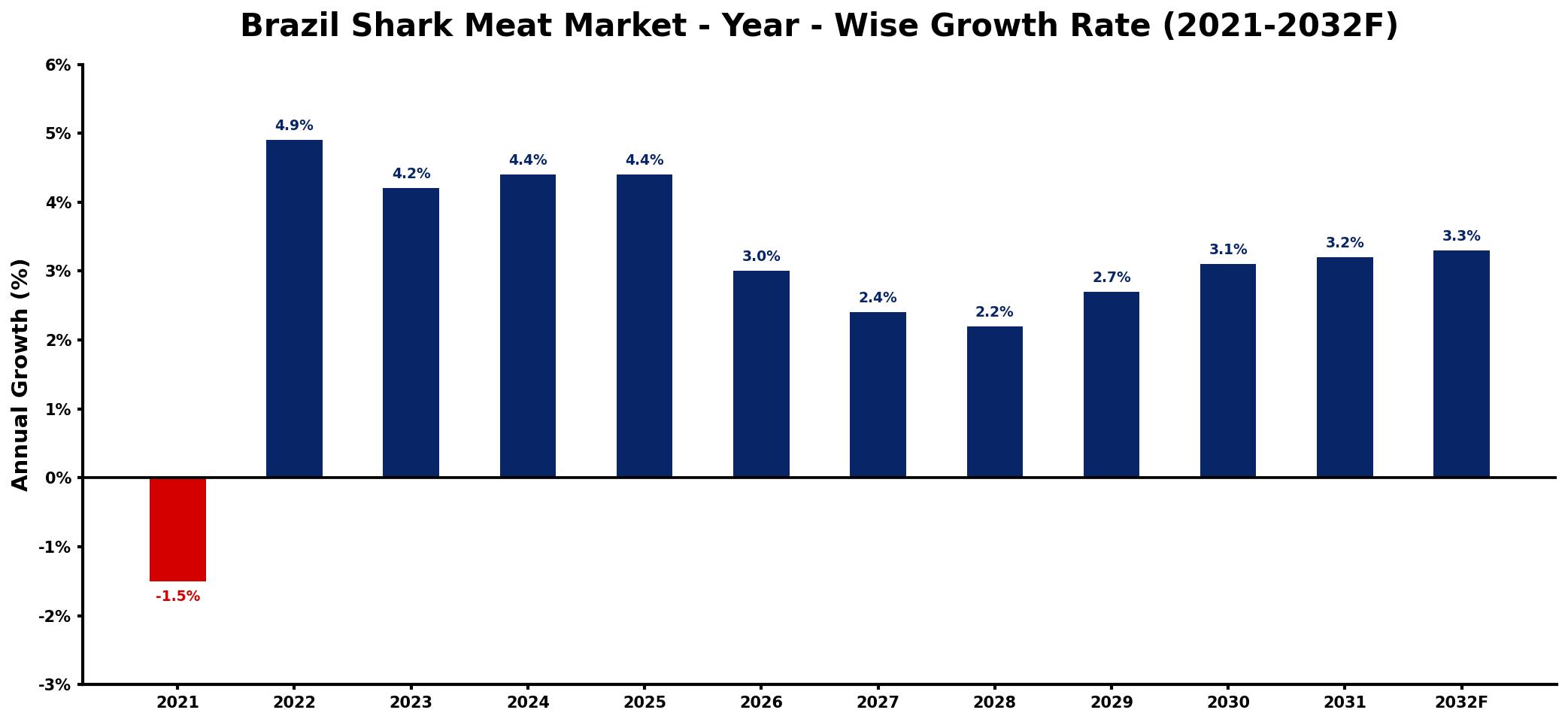 Brazil Shark Meat Market Year-wise Growth Rate and Key Drivers