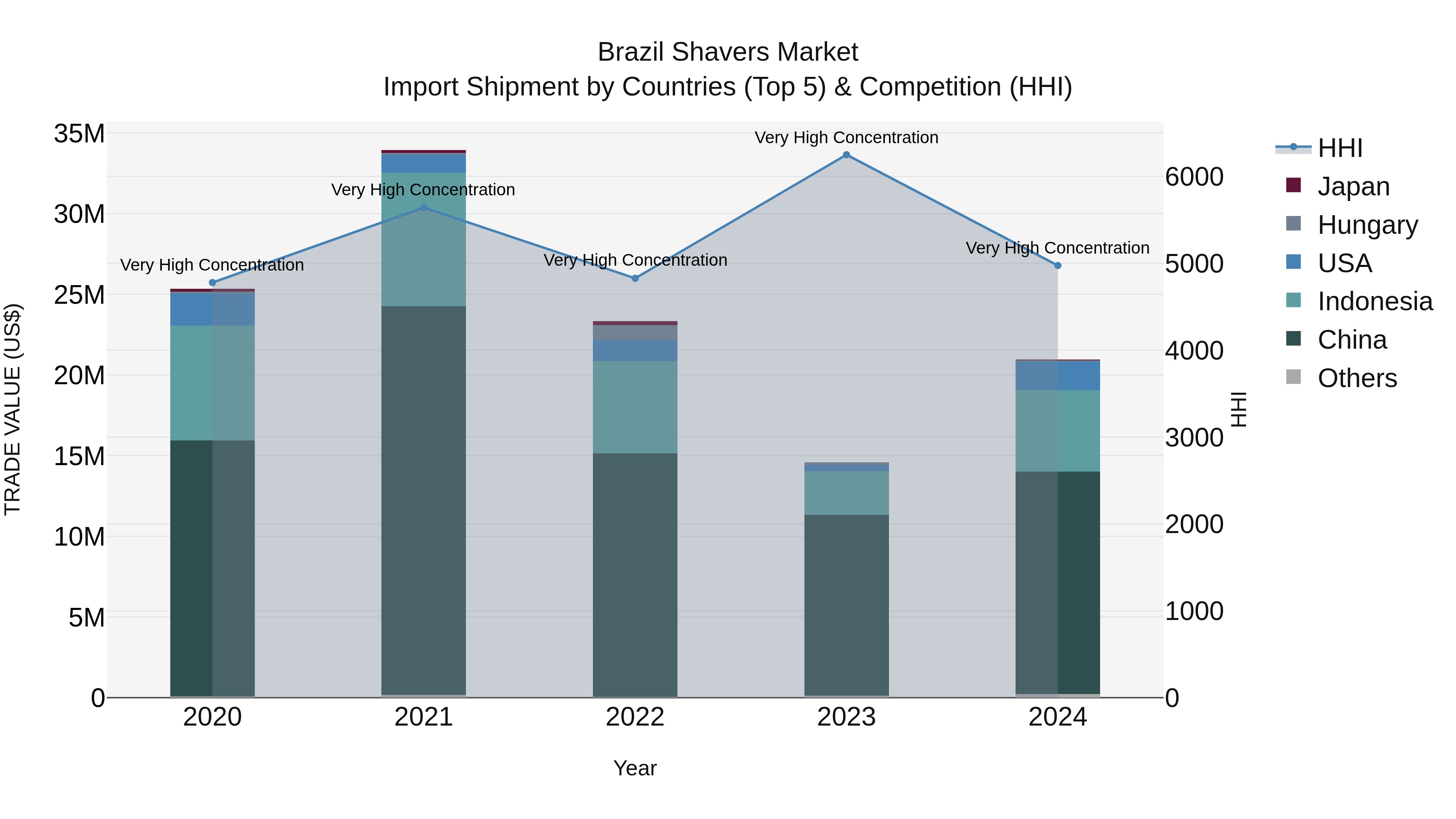 Brazil Shavers Market Top 5 Importing Countries and Market Competition (HHI) Analysis