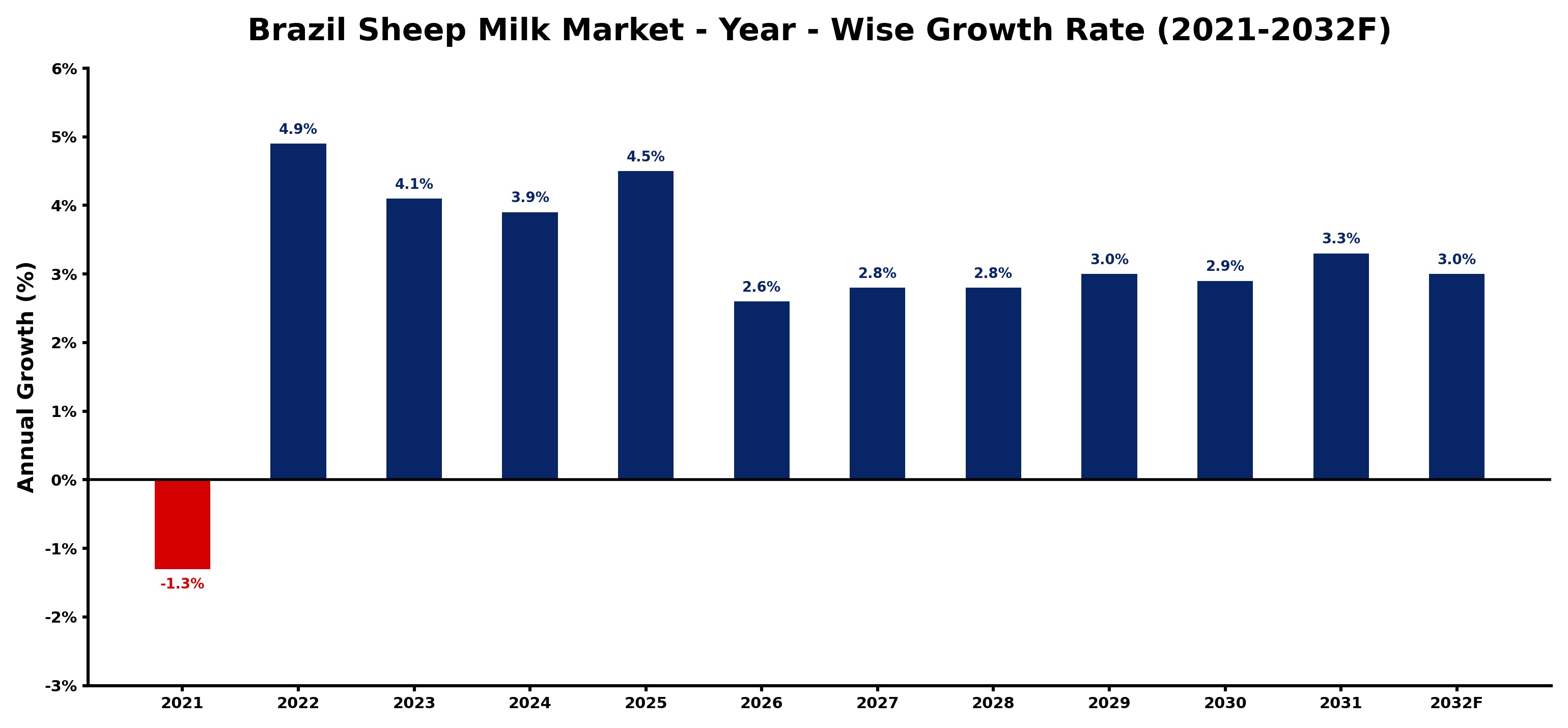 Brazil Sheep Milk Market Year-wise Growth Rate and Key Drivers