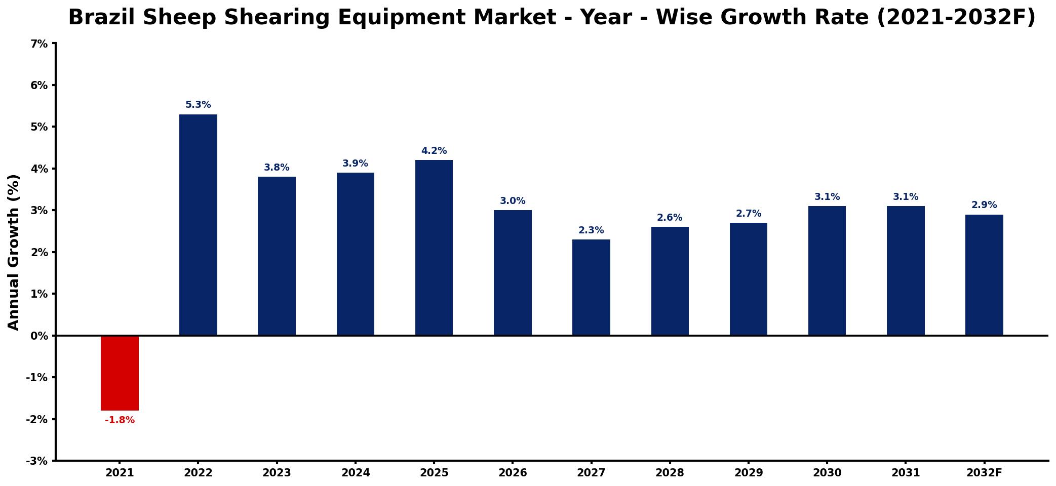 Brazil Sheep Shearing Equipment Market Year-wise Growth Rate and Key Drivers