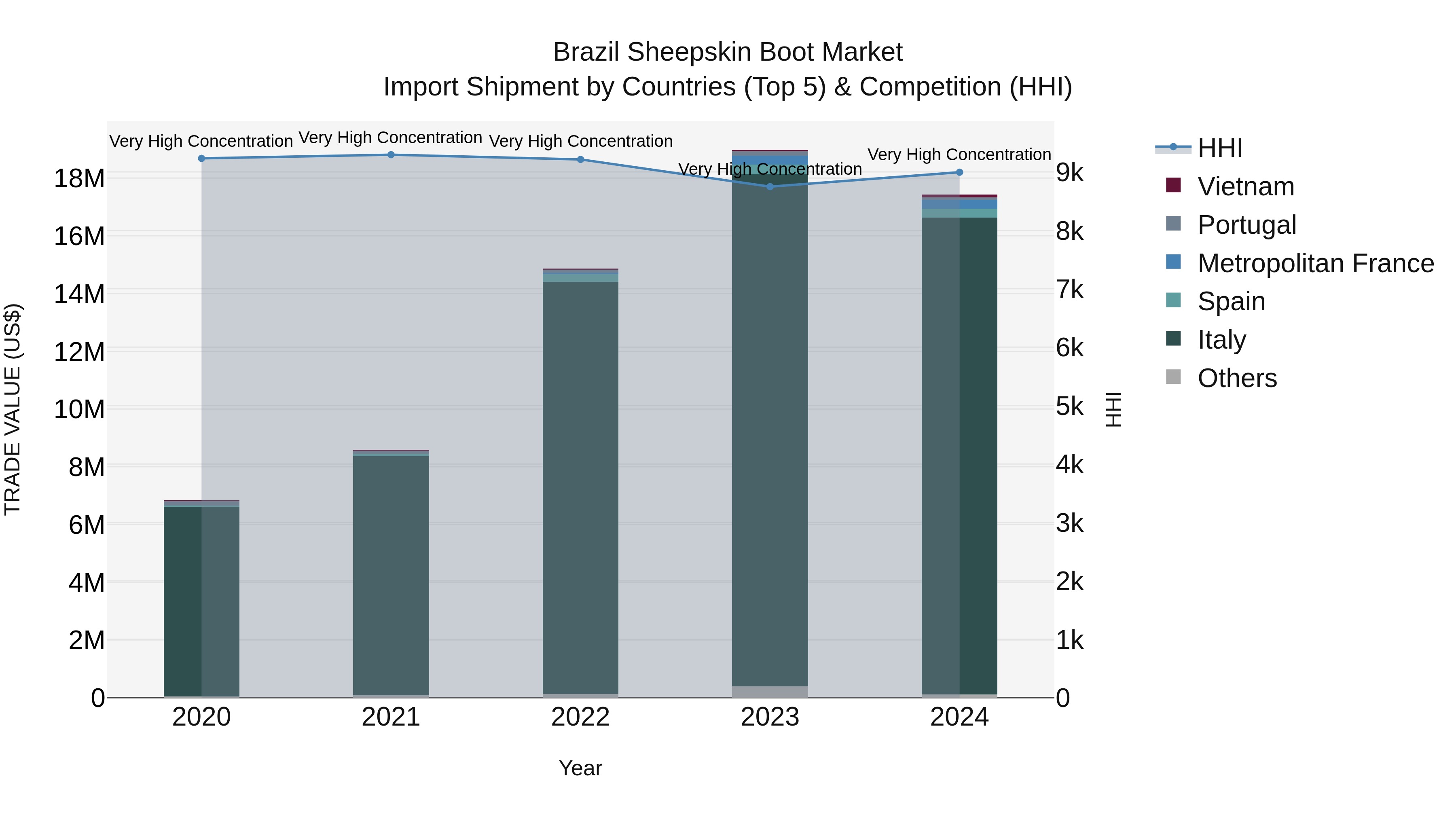 Brazil Sheepskin Boot Market Top 5 Importing Countries and Market Competition (HHI) Analysis
