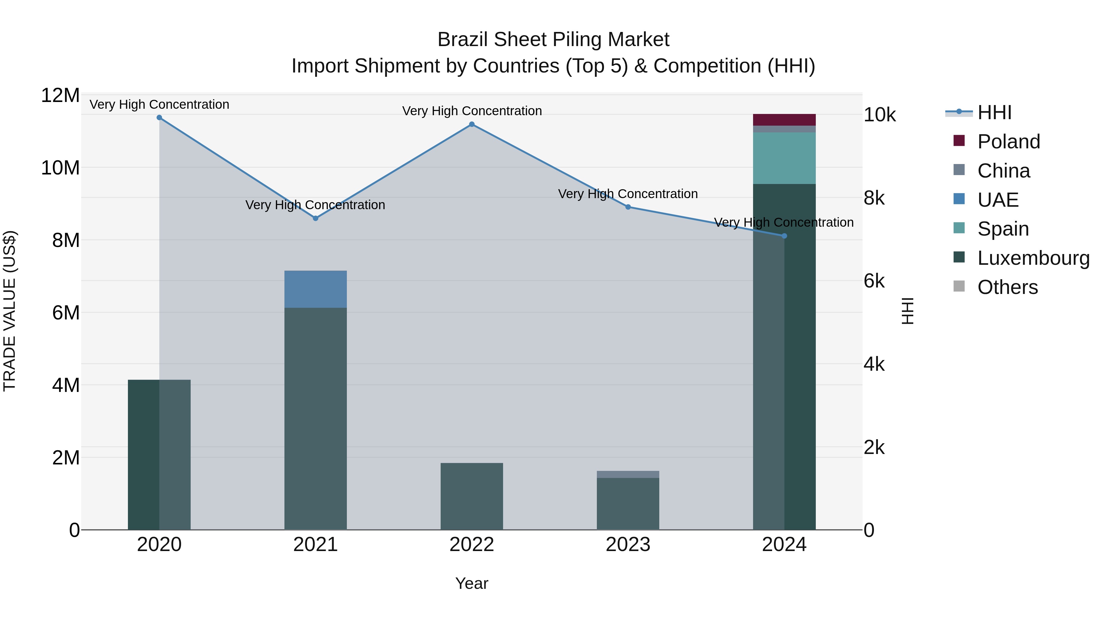 Brazil Sheet Piling Market Top 5 Importing Countries and Market Competition (HHI) Analysis