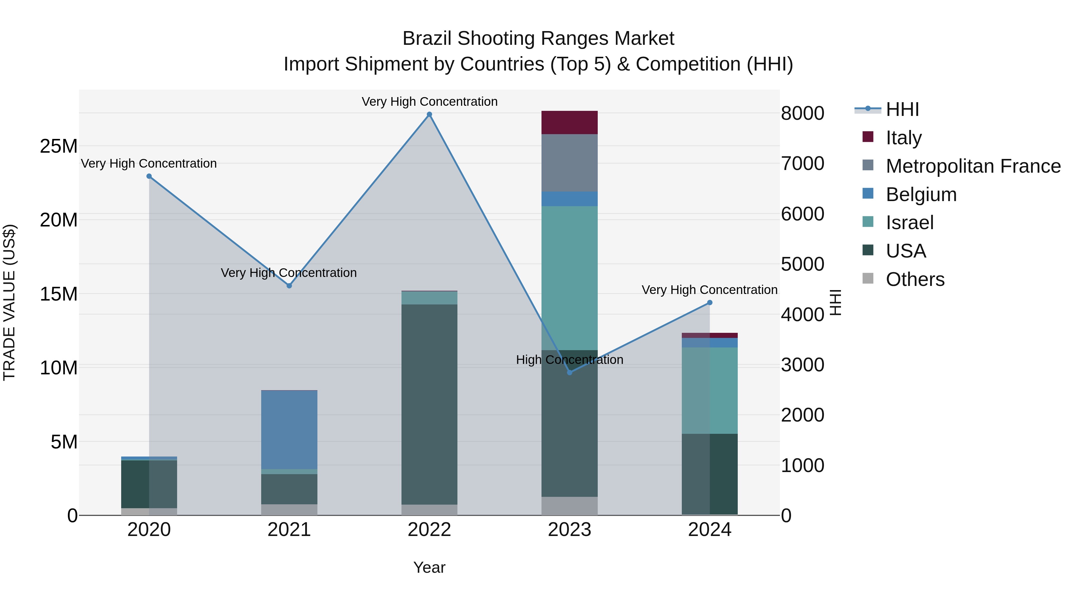 Brazil Shooting Ranges Market Top 5 Importing Countries and Market Competition (HHI) Analysis