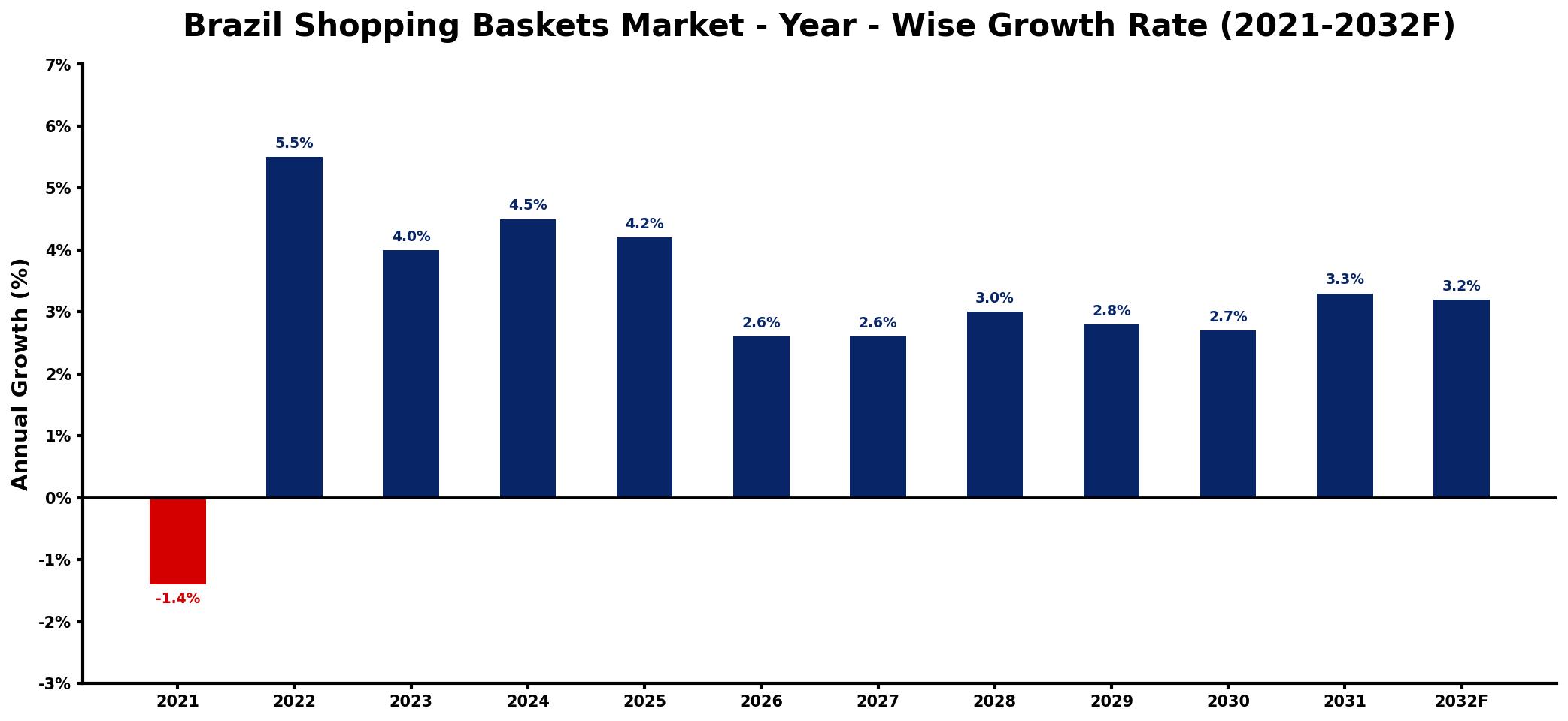 Brazil Shopping Baskets Market Year-wise Growth Rate and Key Drivers