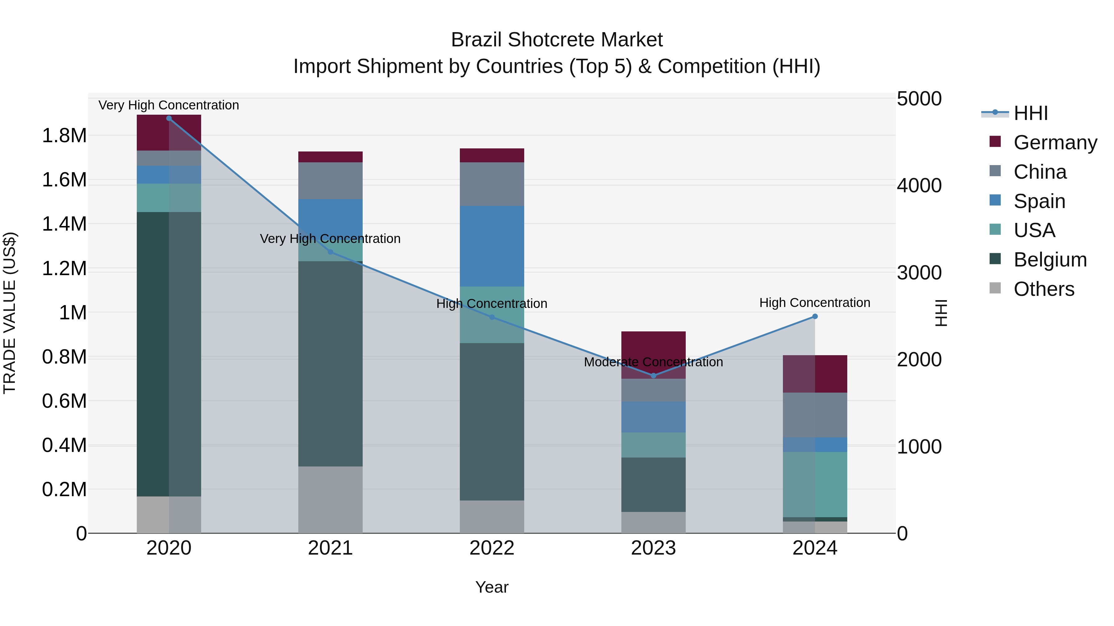 Brazil Shotcrete Market Top 5 Importing Countries and Market Competition (HHI) Analysis