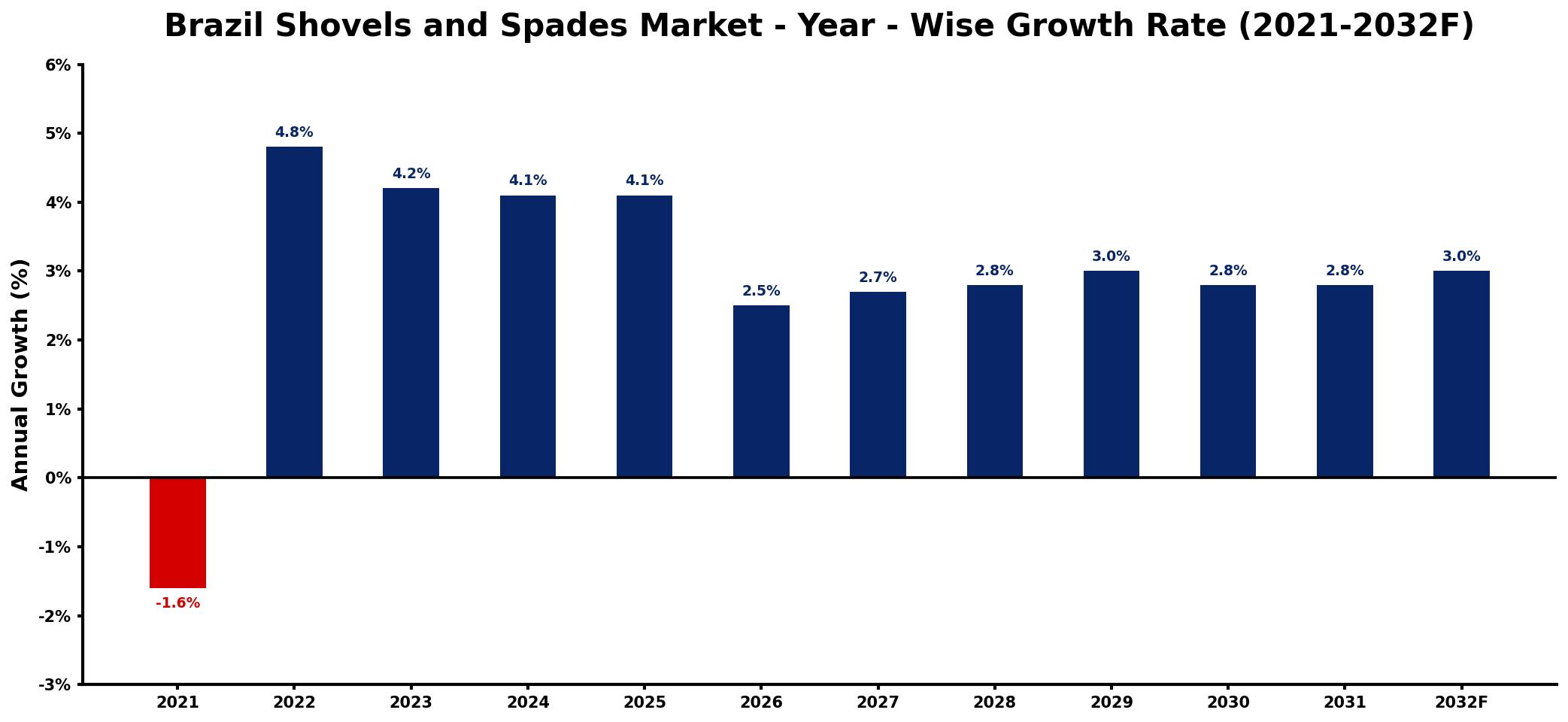Brazil Shovels and Spades Market Year-wise Growth Rate and Key Drivers