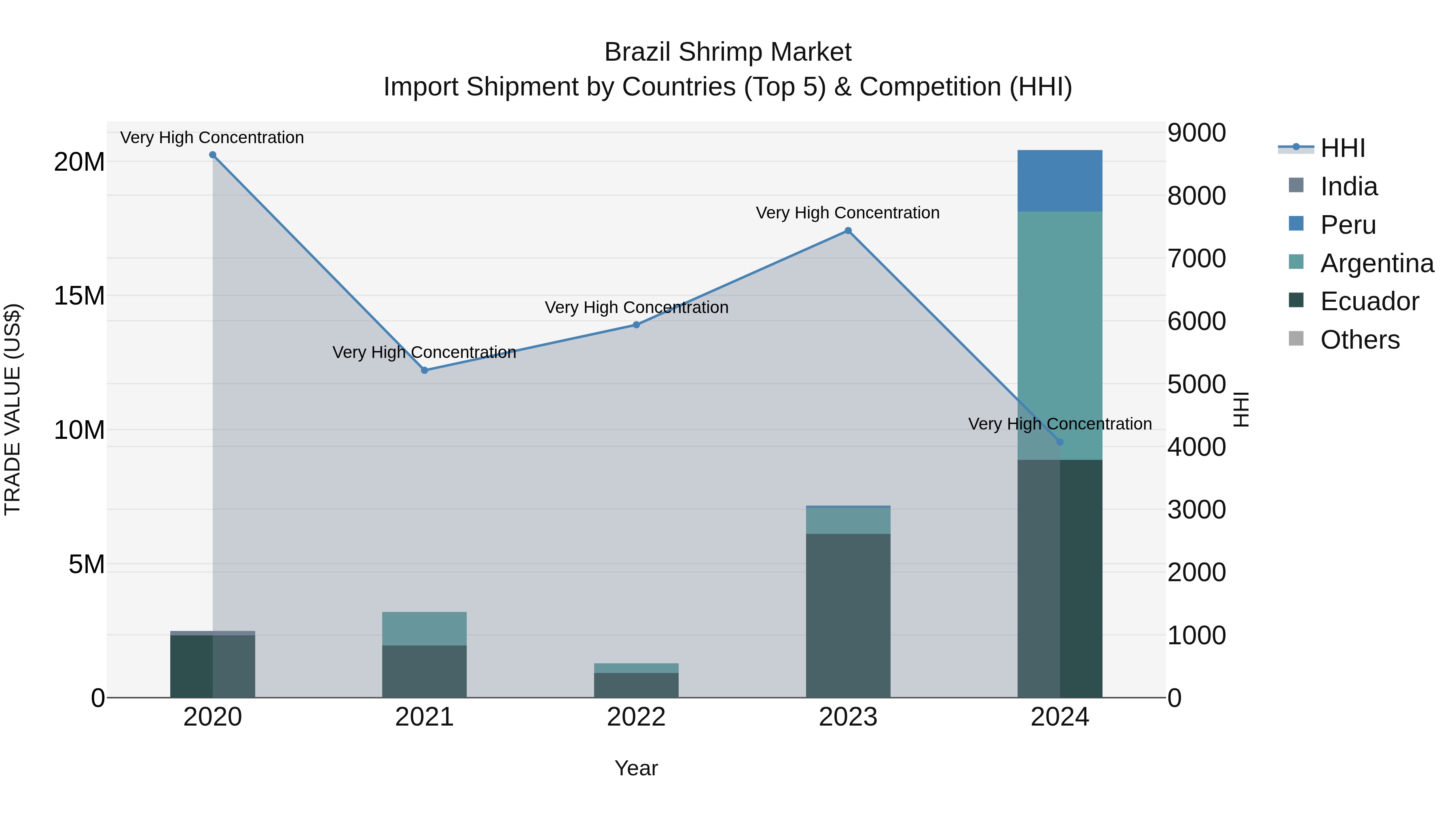 Brazil Shrimp Market Top 5 Importing Countries and Market Competition (HHI) Analysis