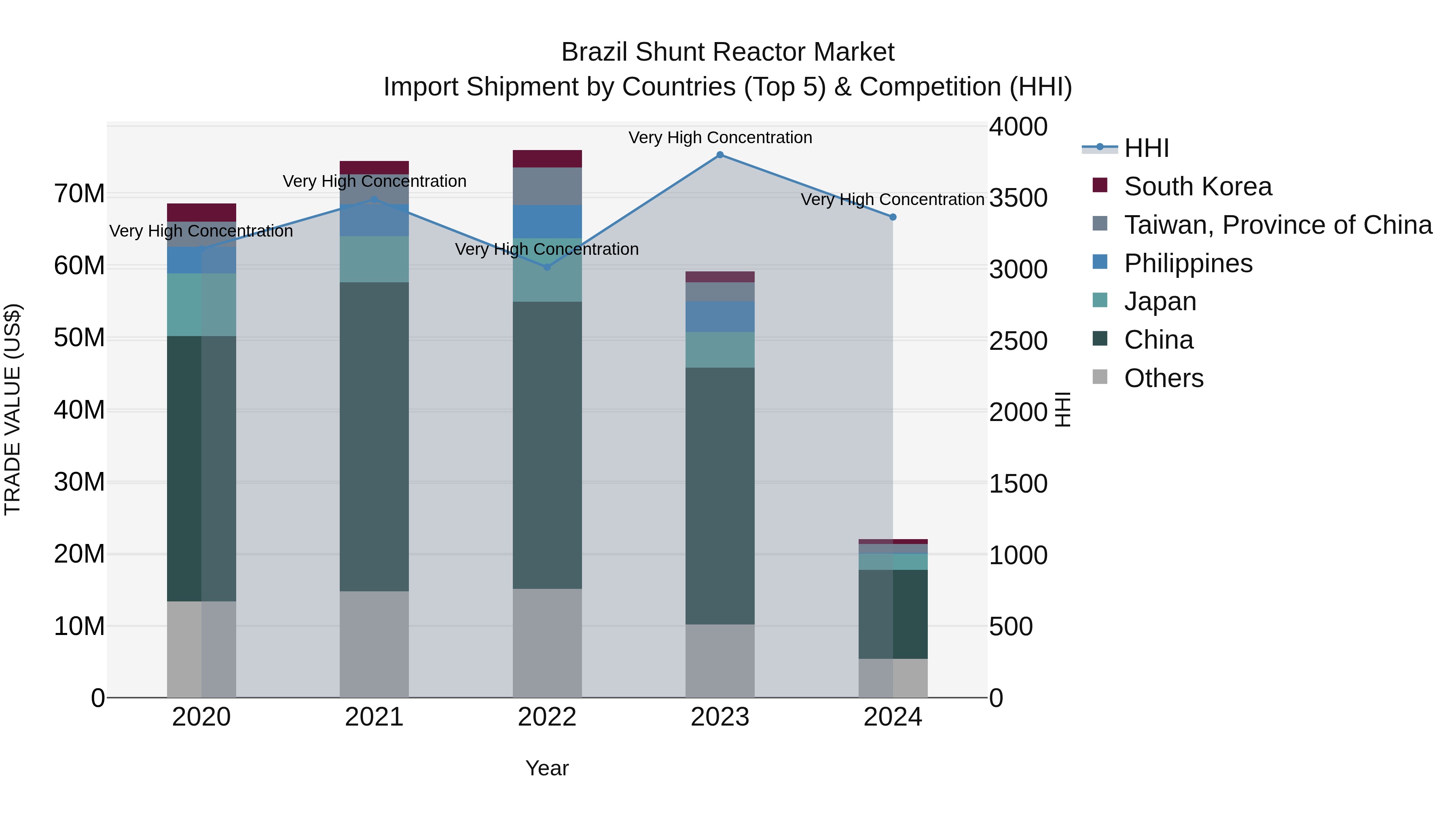 Brazil Shunt Reactor Market Top 5 Importing Countries and Market Competition (HHI) Analysis